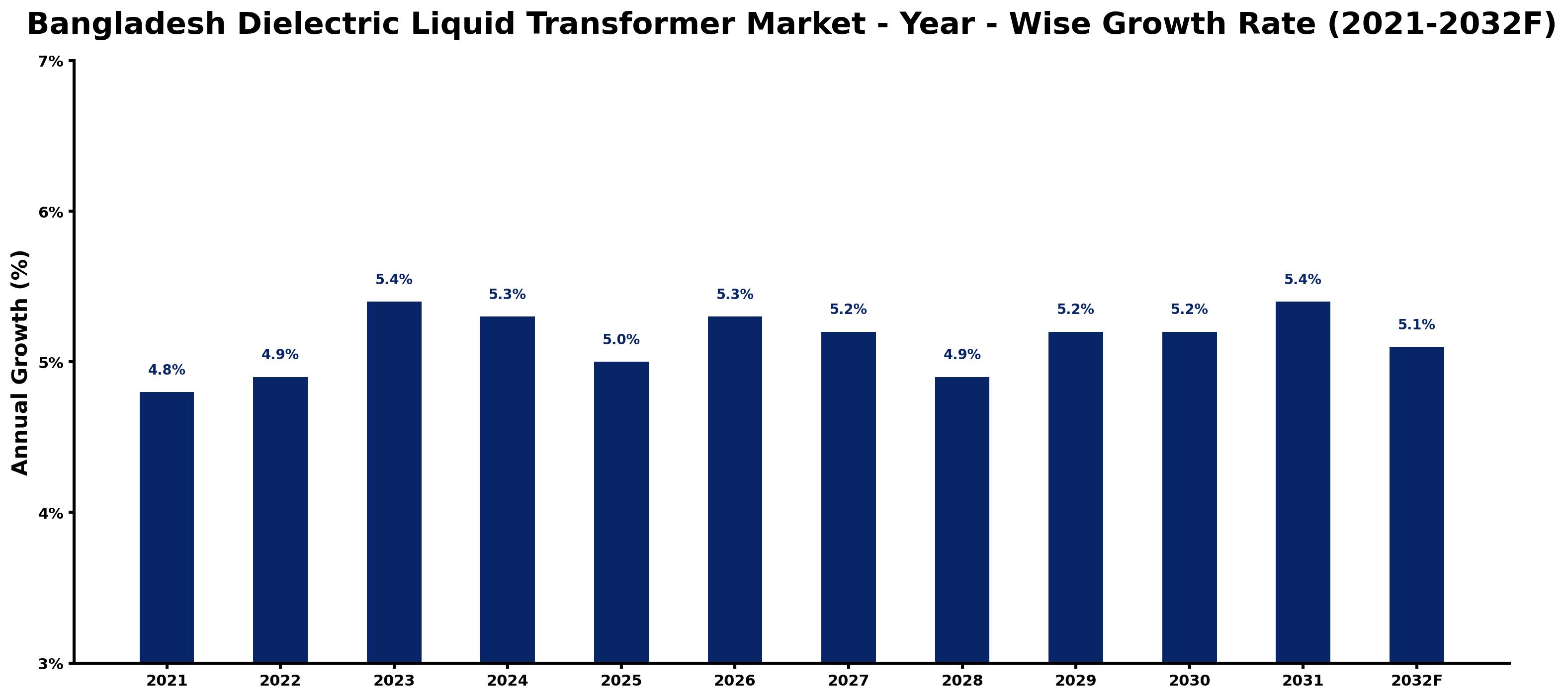 Bangladesh Dielectric Liquid Transformer Market Year-wise Growth Rate and Key Drivers