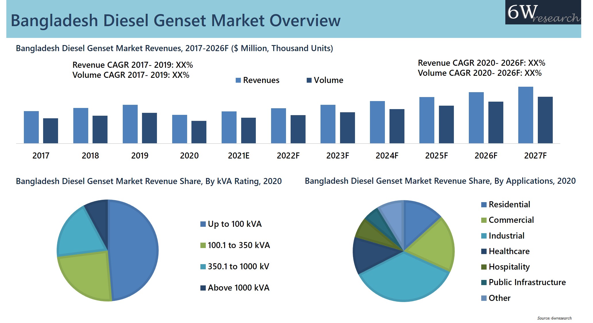 Bangladesh Diesel Genset Market