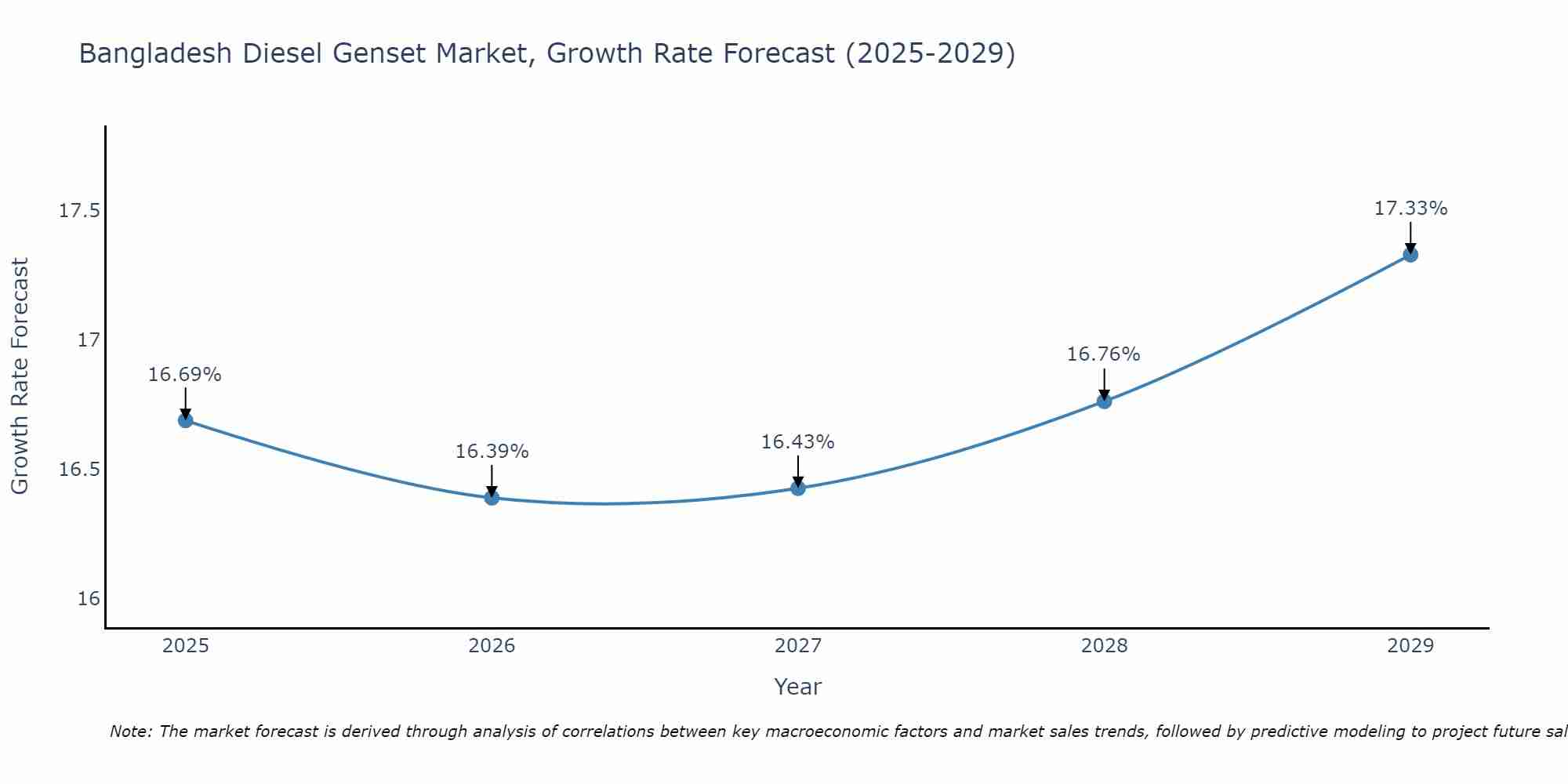 Bangladesh Diesel Genset Market Size Growth Rate