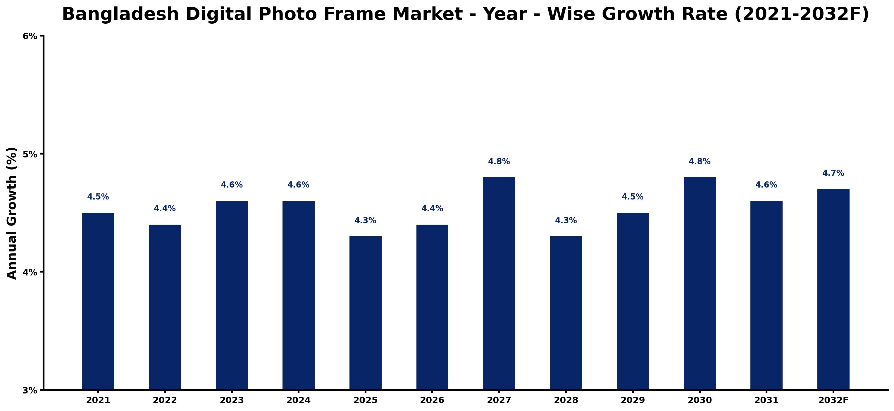 Bangladesh Digital Photo Frame Market Year-wise Growth Rate and Key Drivers