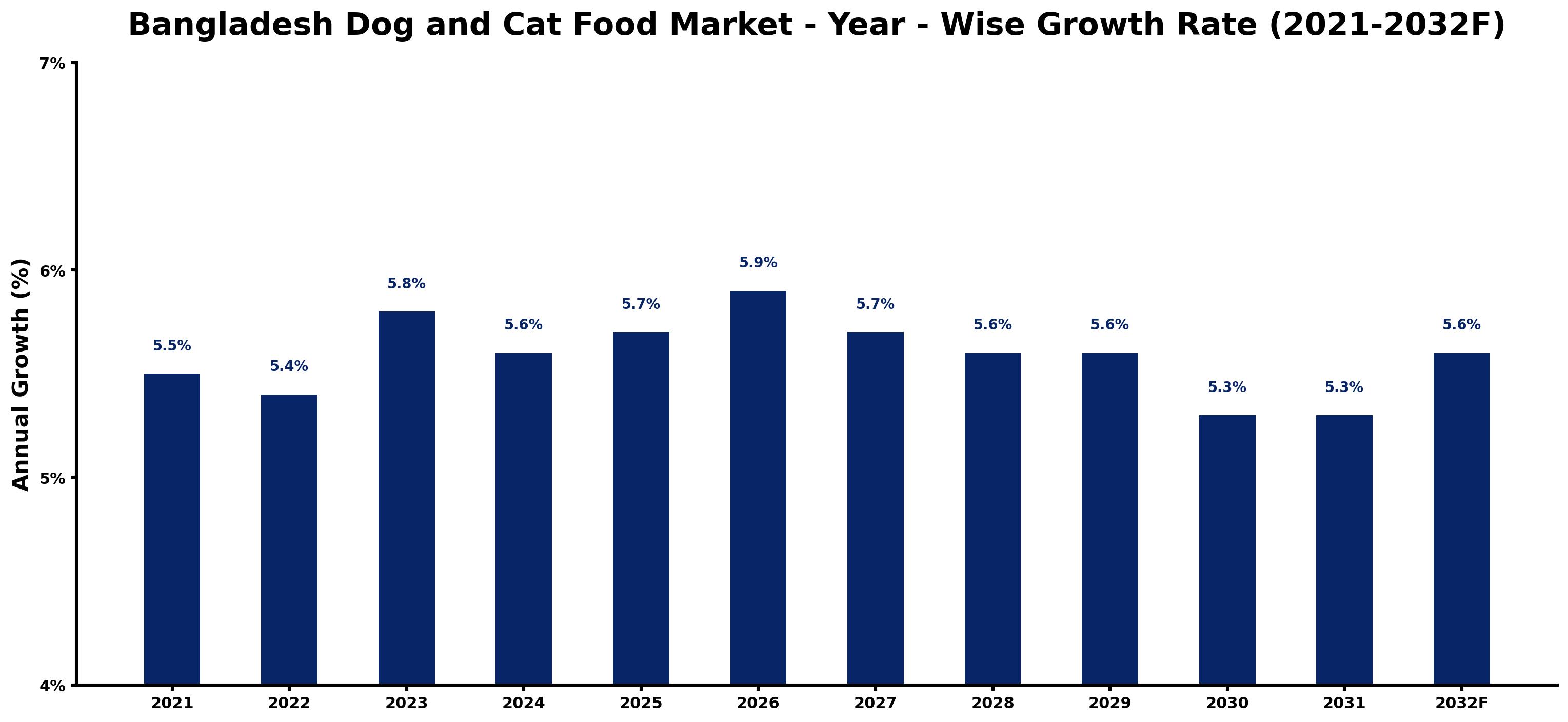 Bangladesh Dog and Cat Food Market Year-wise Growth Rate and Key Drivers