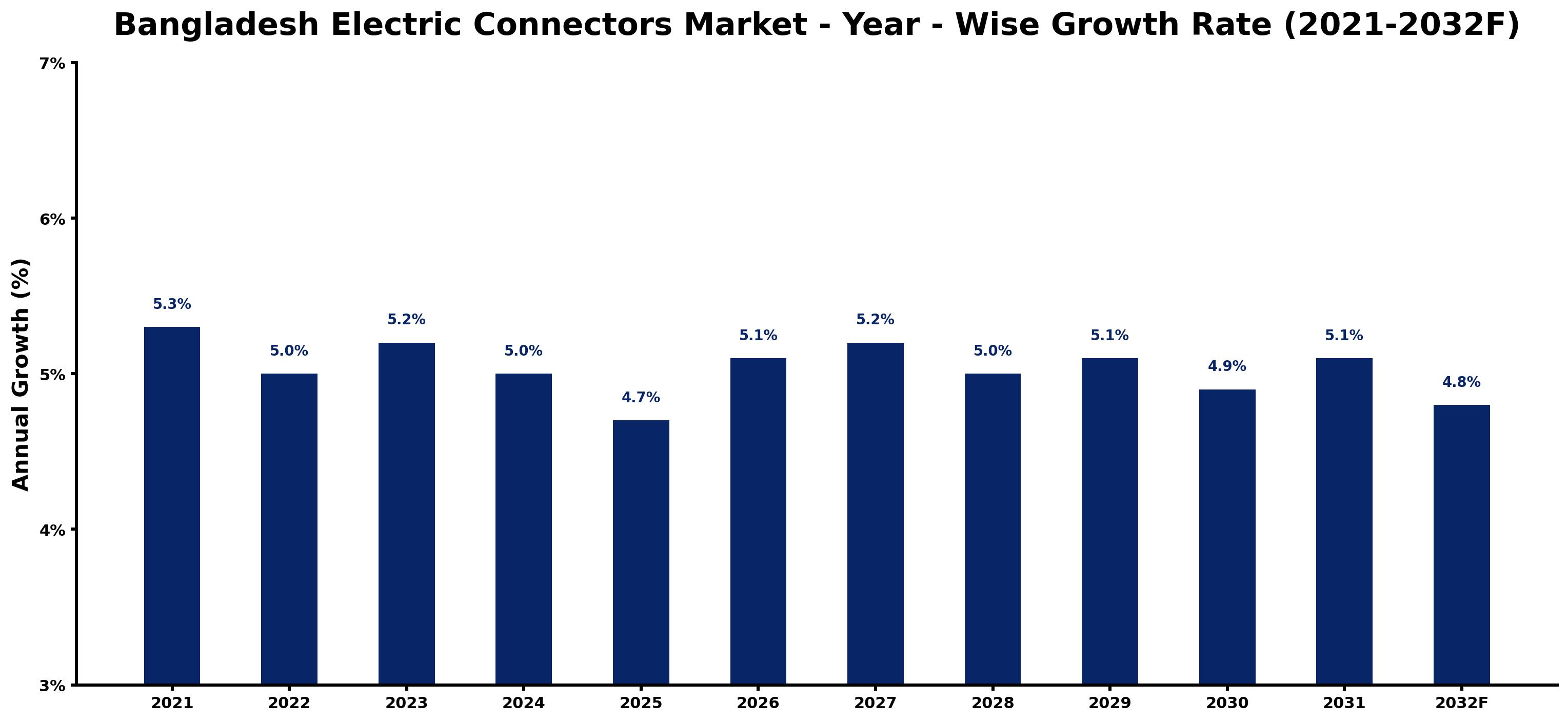 Bangladesh Electric Connectors Market Year-wise Growth Rate and Key Drivers