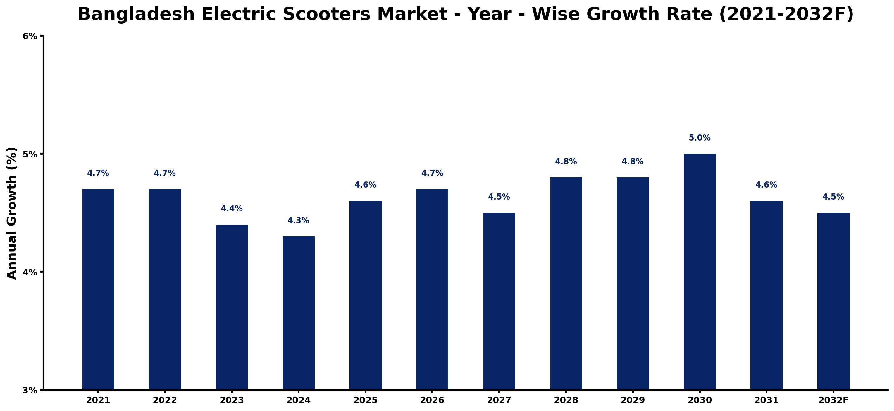 Bangladesh Electric Scooters Market Year-wise Growth Rate and Key Drivers