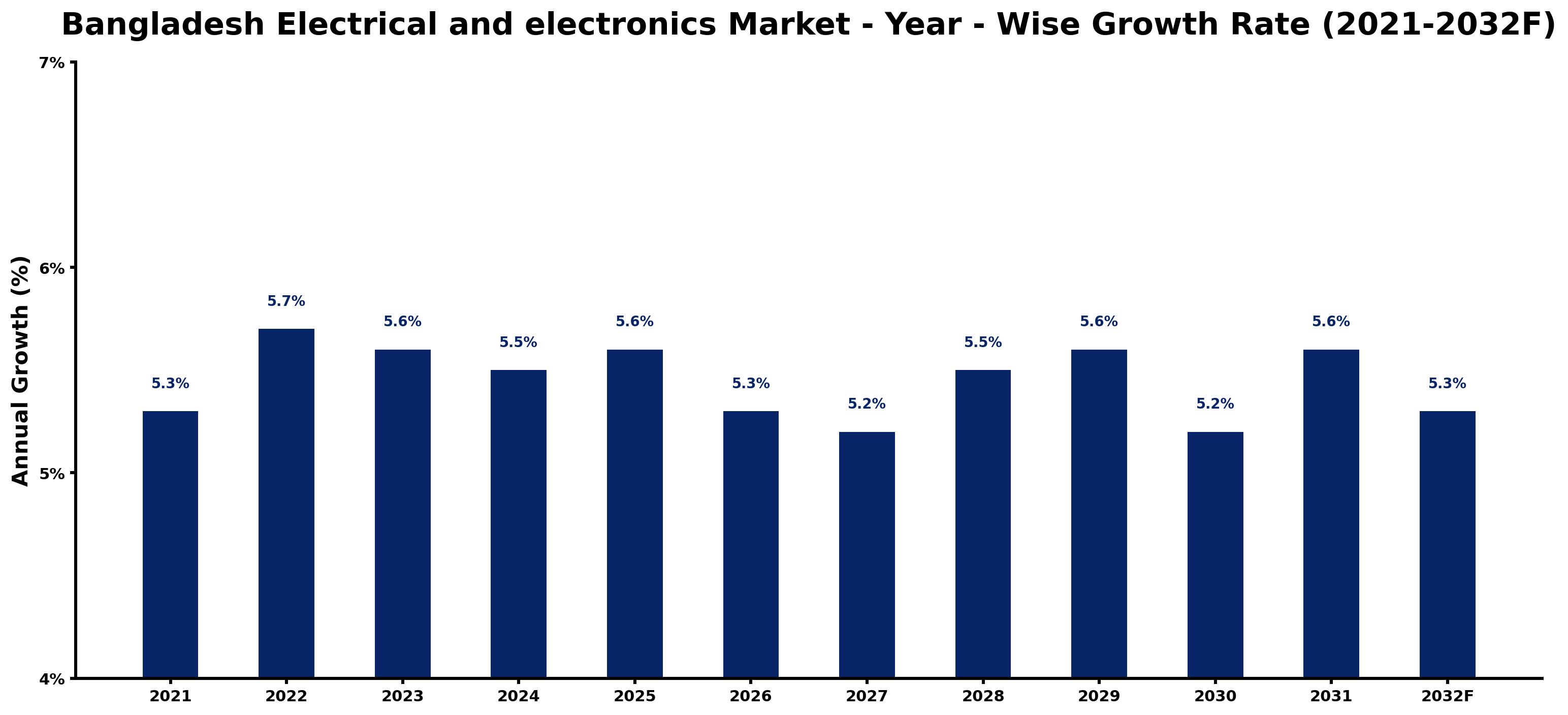 Bangladesh Electrical and electronics Market Year-wise Growth Rate and Key Drivers
