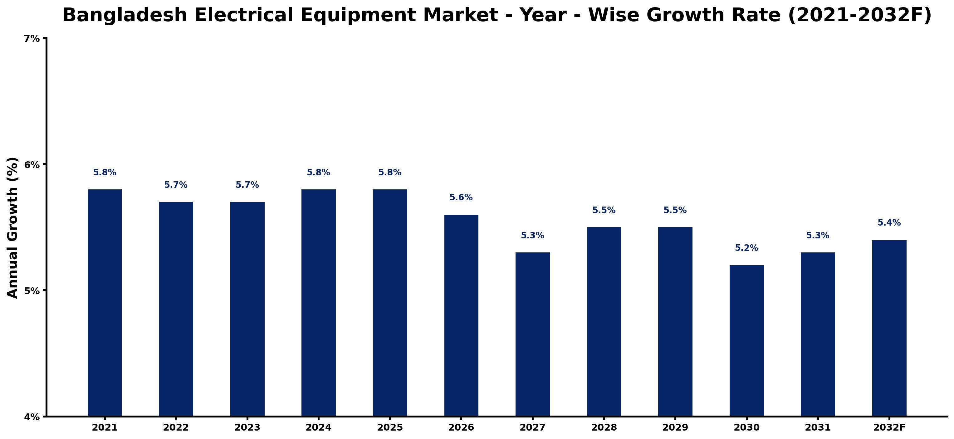 Bangladesh Electrical Equipment Market Year-wise Growth Rate and Key Drivers