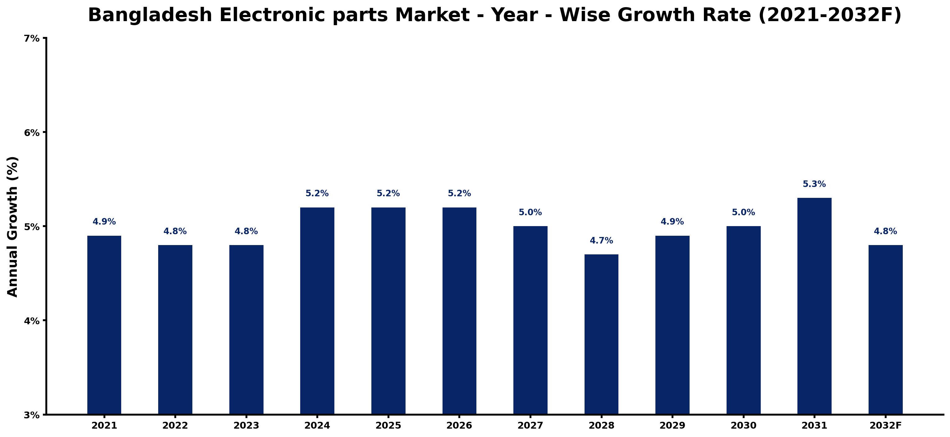 Bangladesh Electronic parts Market Year-wise Growth Rate and Key Drivers