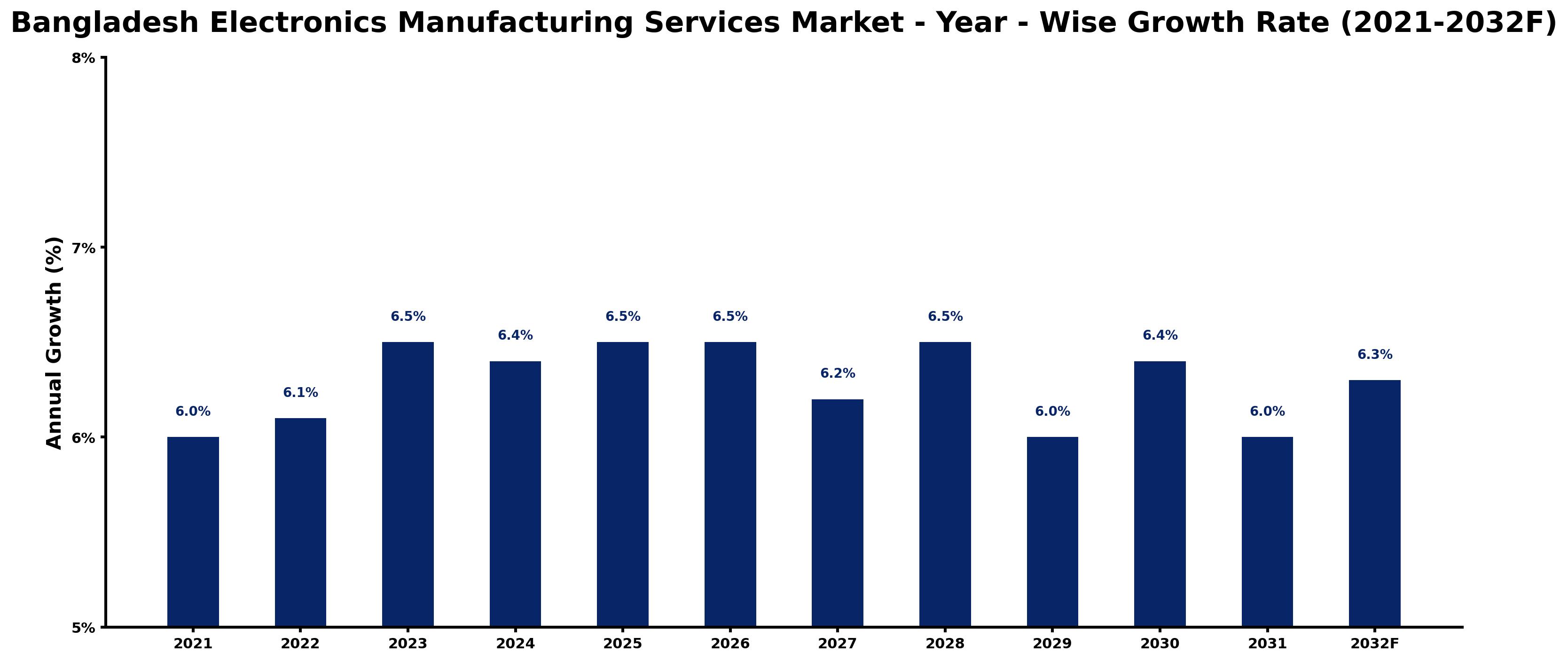 Bangladesh Electronics Manufacturing Services Market Year-wise Growth Rate and Key Drivers