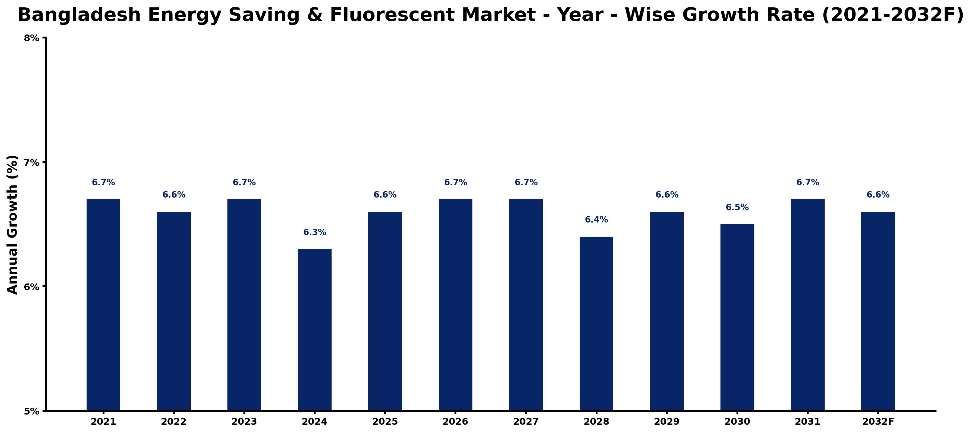 Bangladesh Energy Saving & Fluorescent Market Year-wise Growth Rate and Key Drivers