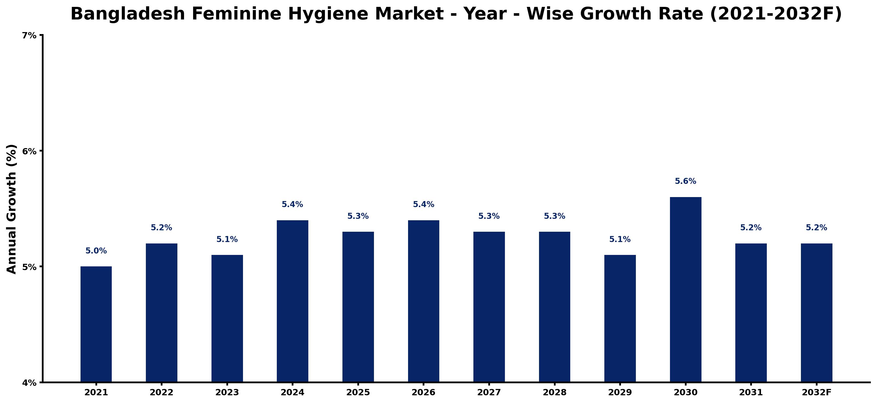 Bangladesh Feminine Hygiene Market Year-wise Growth Rate and Key Drivers