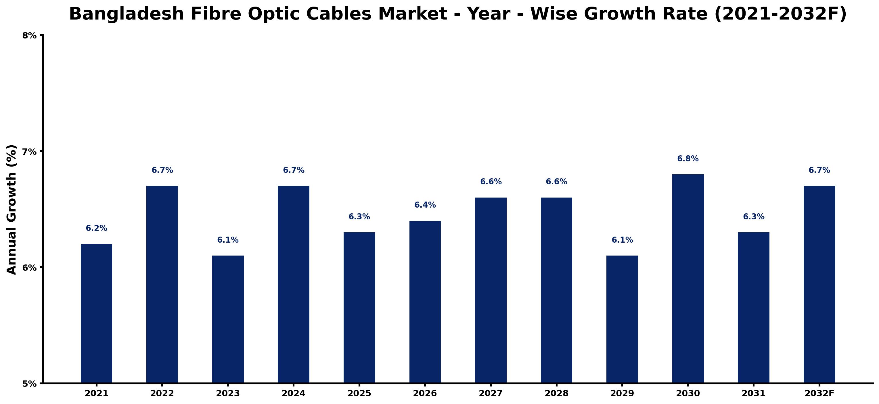 Bangladesh Fibre Optic Cables Market Year-wise Growth Rate and Key Drivers