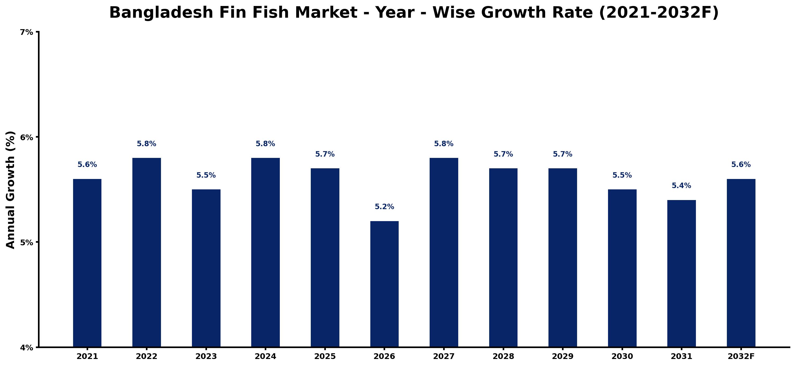Bangladesh Fin Fish Market Year-wise Growth Rate and Key Drivers