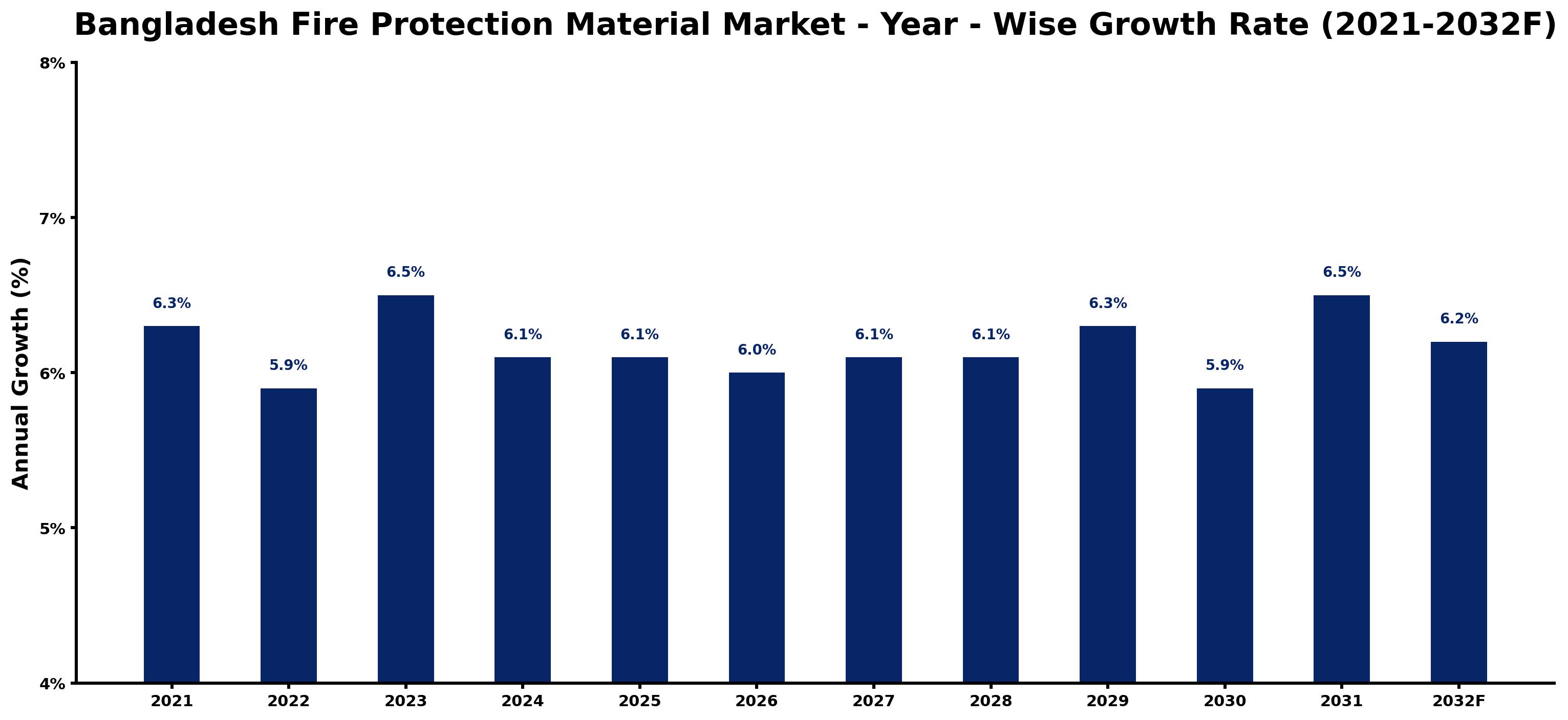 Bangladesh Fire Protection Material Market Year-wise Growth Rate and Key Drivers