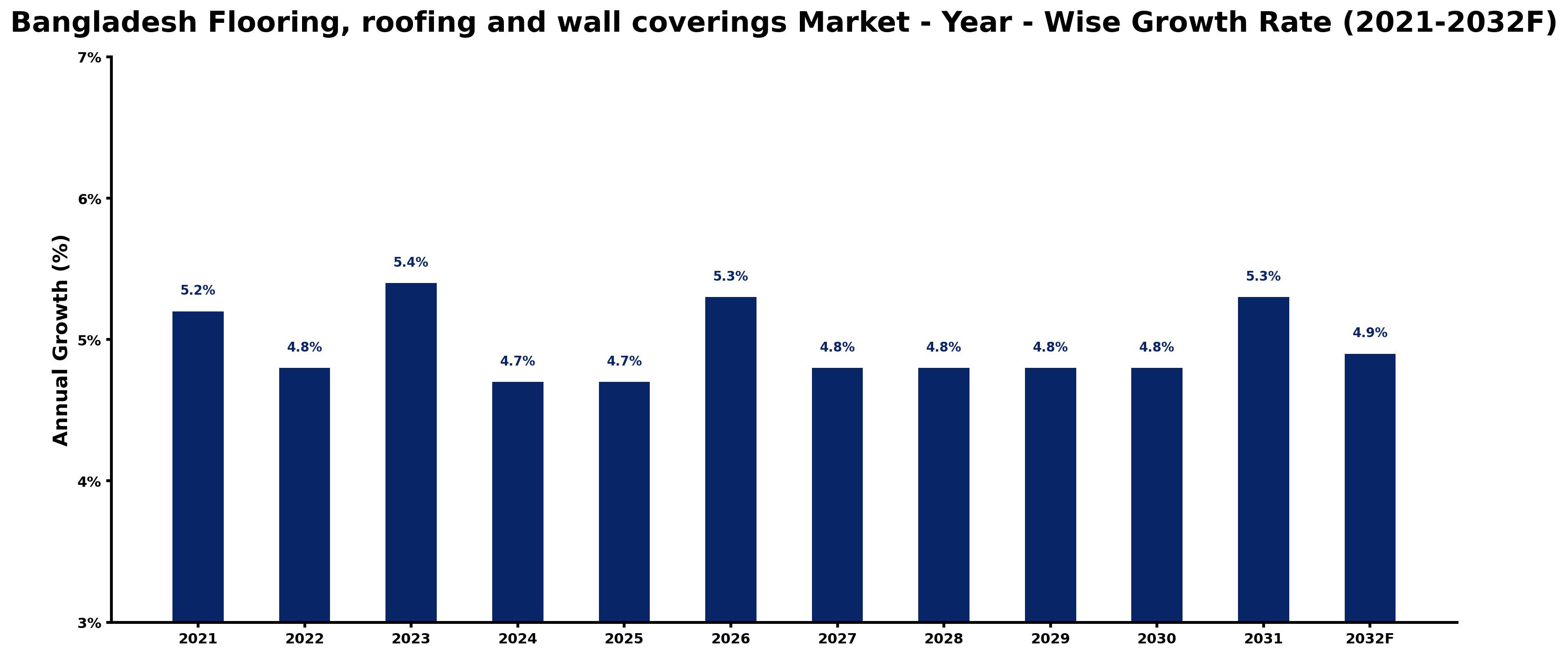 Bangladesh Flooring, roofing and wall coverings Market Year-wise Growth Rate and Key Drivers