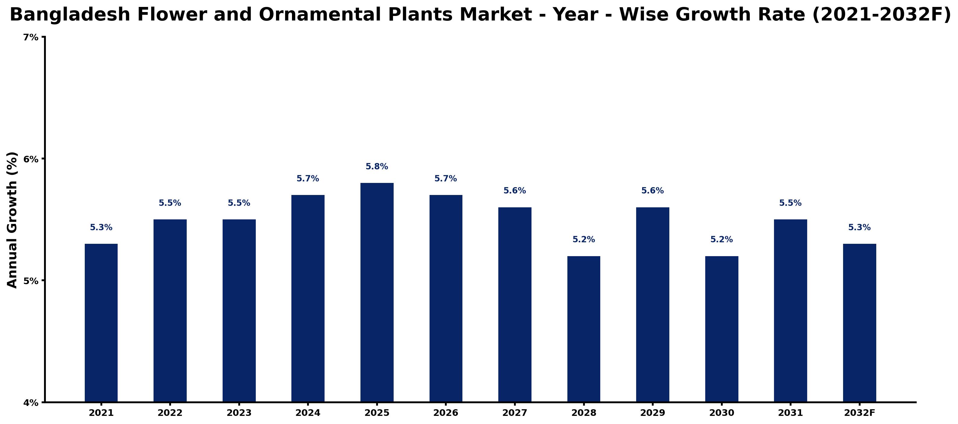 Bangladesh Flower and Ornamental Plants Market Year-wise Growth Rate and Key Drivers