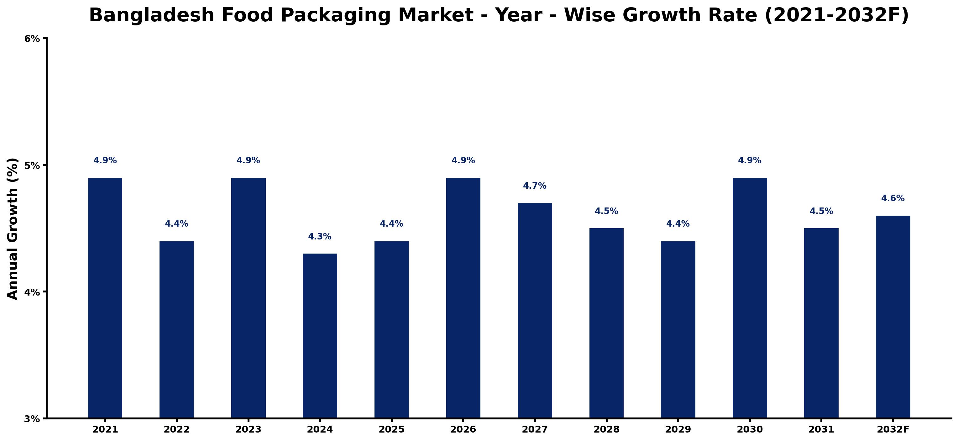 Bangladesh Food Packaging Market Year-wise Growth Rate and Key Drivers