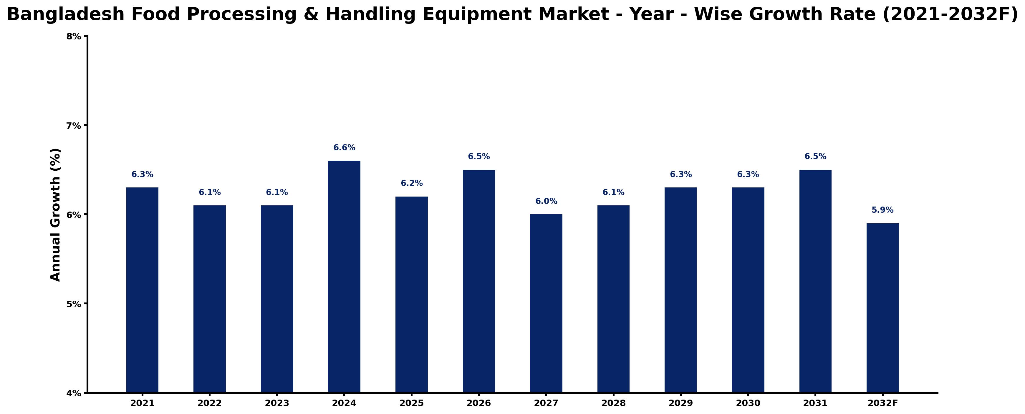 Bangladesh Food Processing & Handling Equipment Market Year-wise Growth Rate and Key Drivers