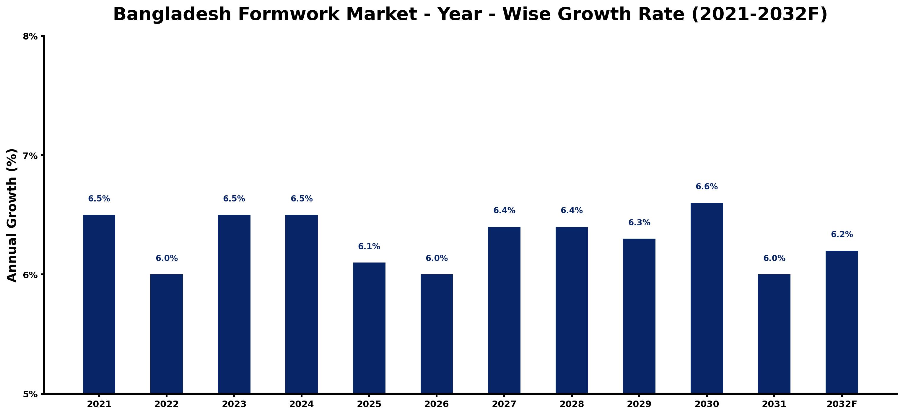 Bangladesh Formwork Market Year-wise Growth Rate and Key Drivers