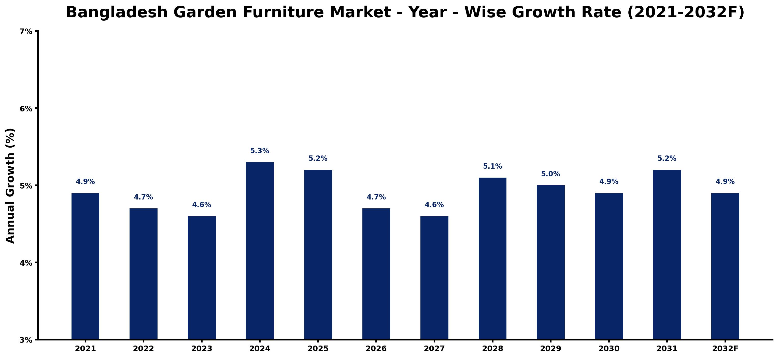 Bangladesh Garden Furniture Market Year-wise Growth Rate and Key Drivers