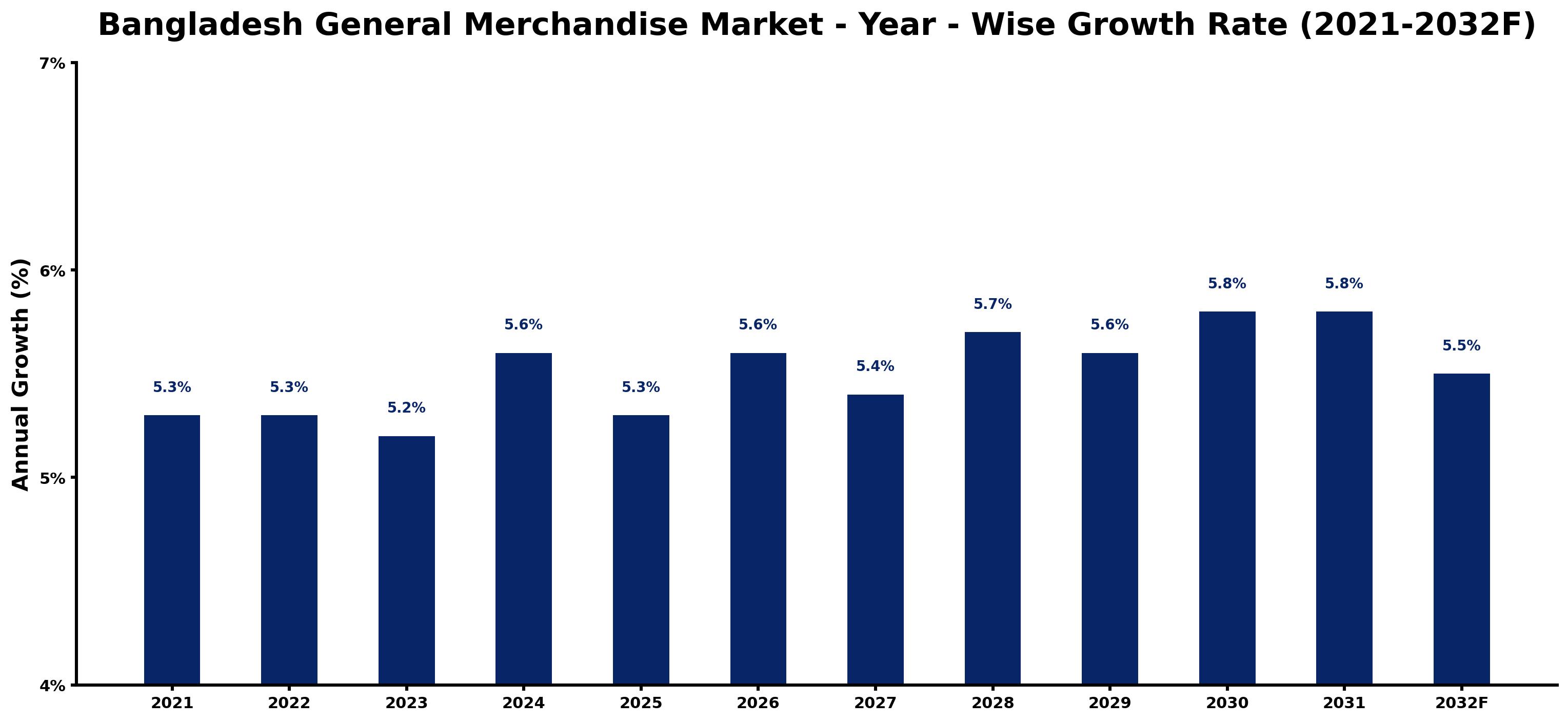 Bangladesh General Merchandise Market Year-wise Growth Rate and Key Drivers