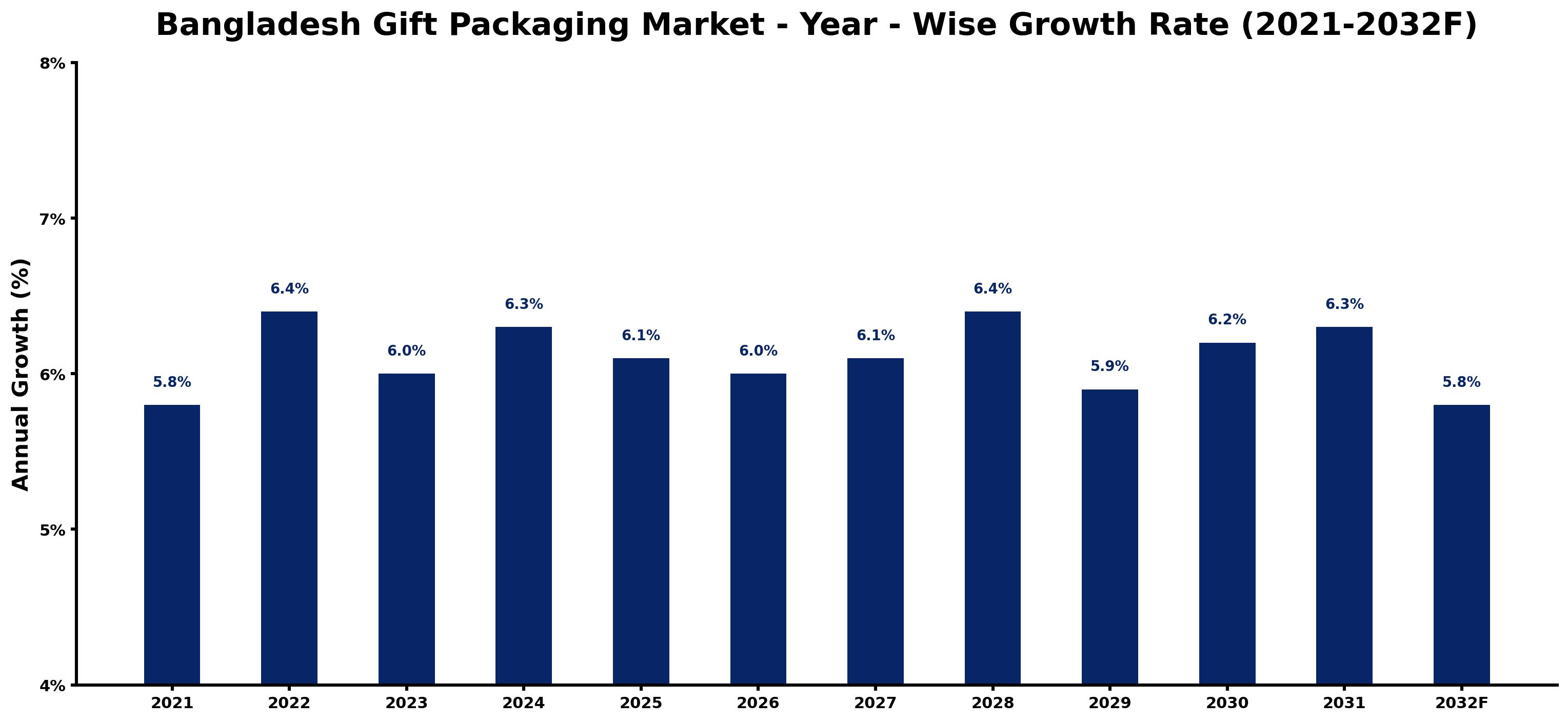 Bangladesh Gift Packaging Market Year-wise Growth Rate and Key Drivers