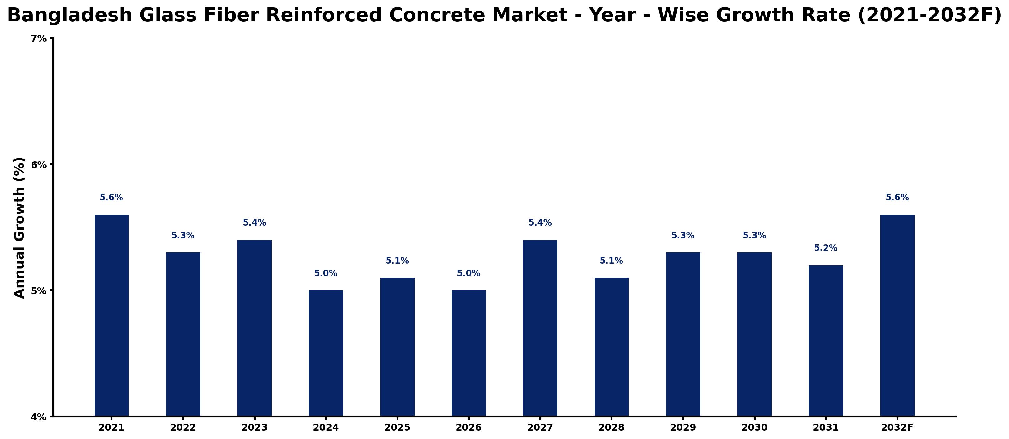 Bangladesh Glass Fiber Reinforced Concrete Market Year-wise Growth Rate and Key Drivers