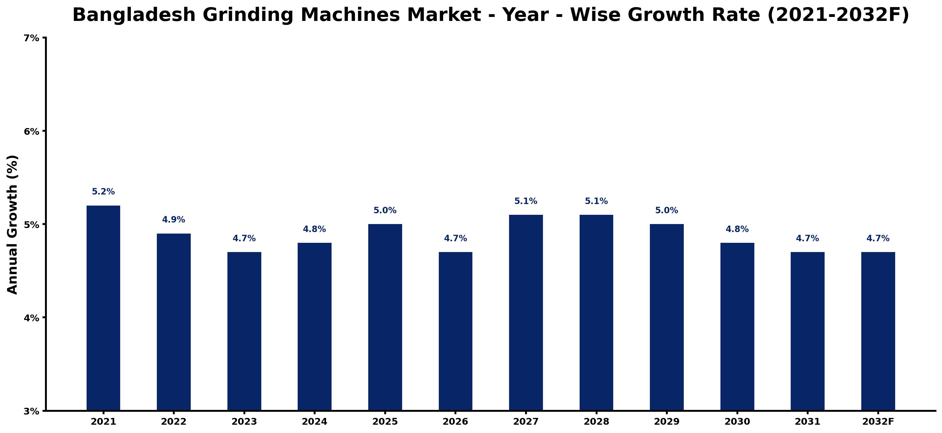 Bangladesh Grinding Machines Market Year-wise Growth Rate and Key Drivers
