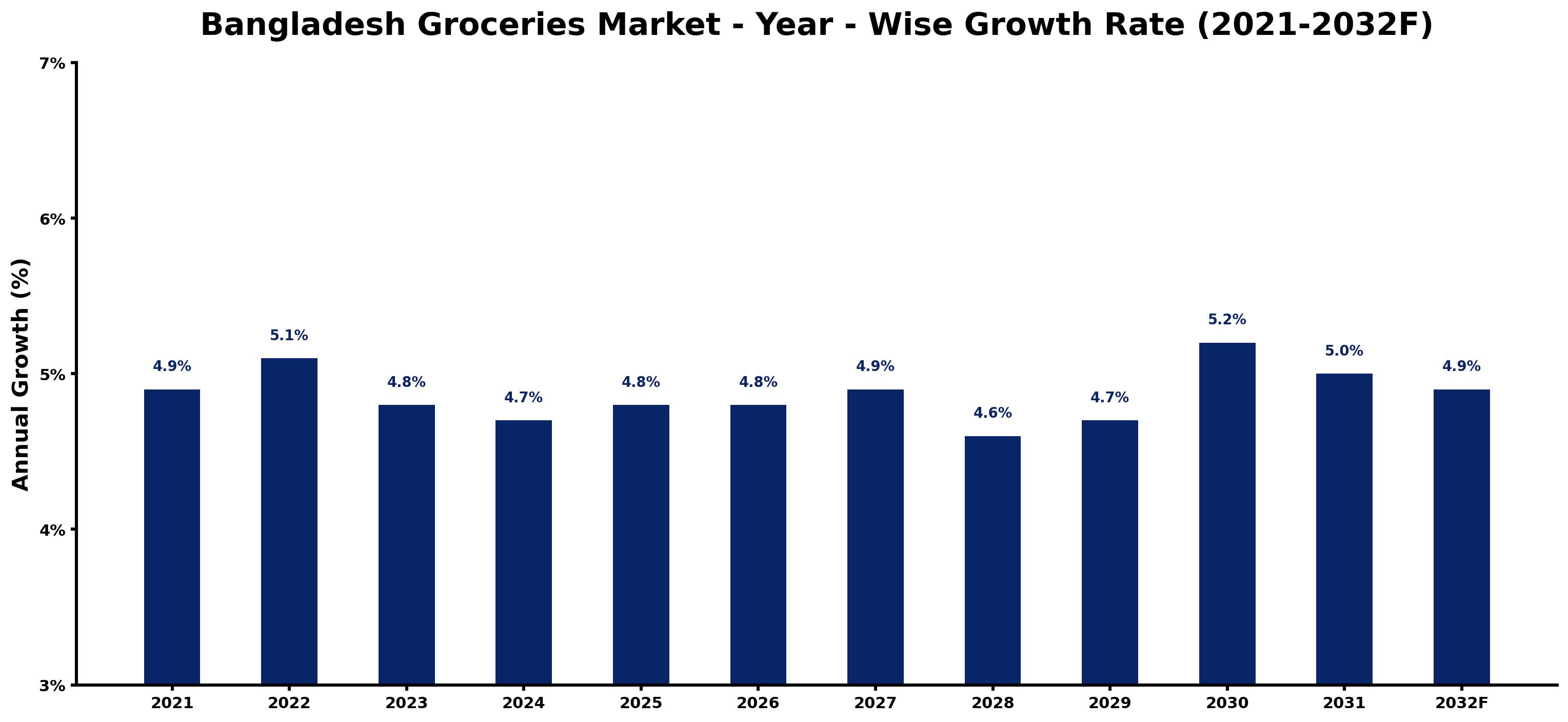 Bangladesh Groceries Market Year-wise Growth Rate and Key Drivers