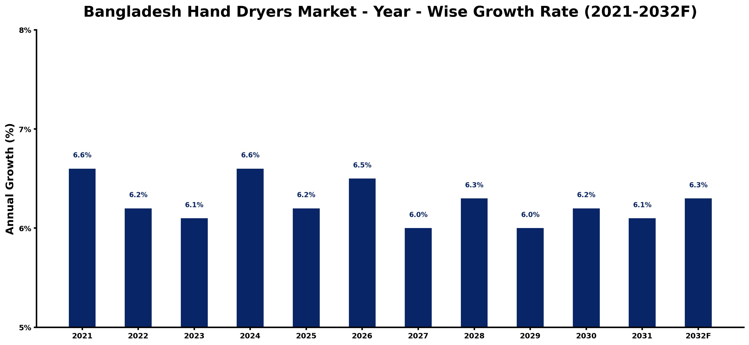 Bangladesh Hand Dryers Market Year-wise Growth Rate and Key Drivers