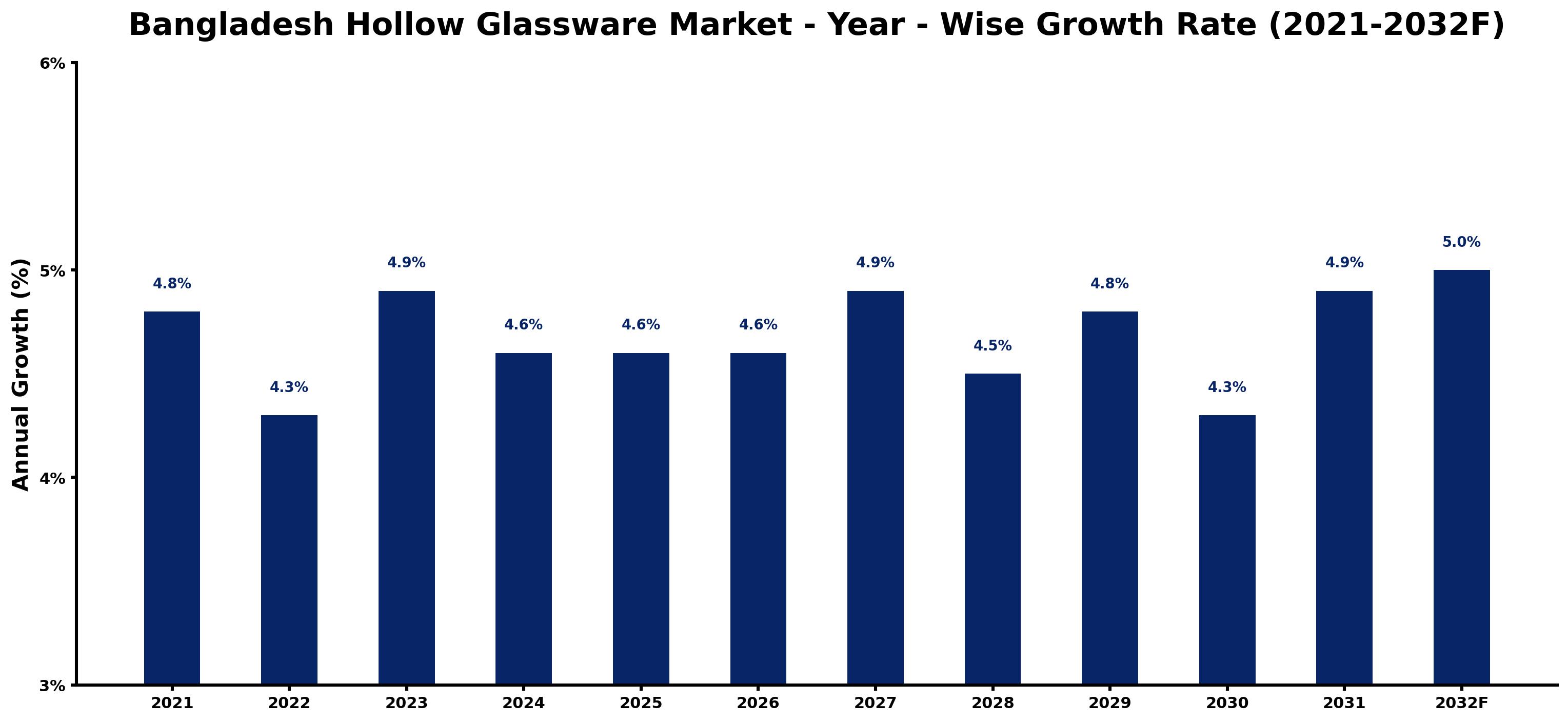 Bangladesh Hollow Glassware Market Year-wise Growth Rate and Key Drivers