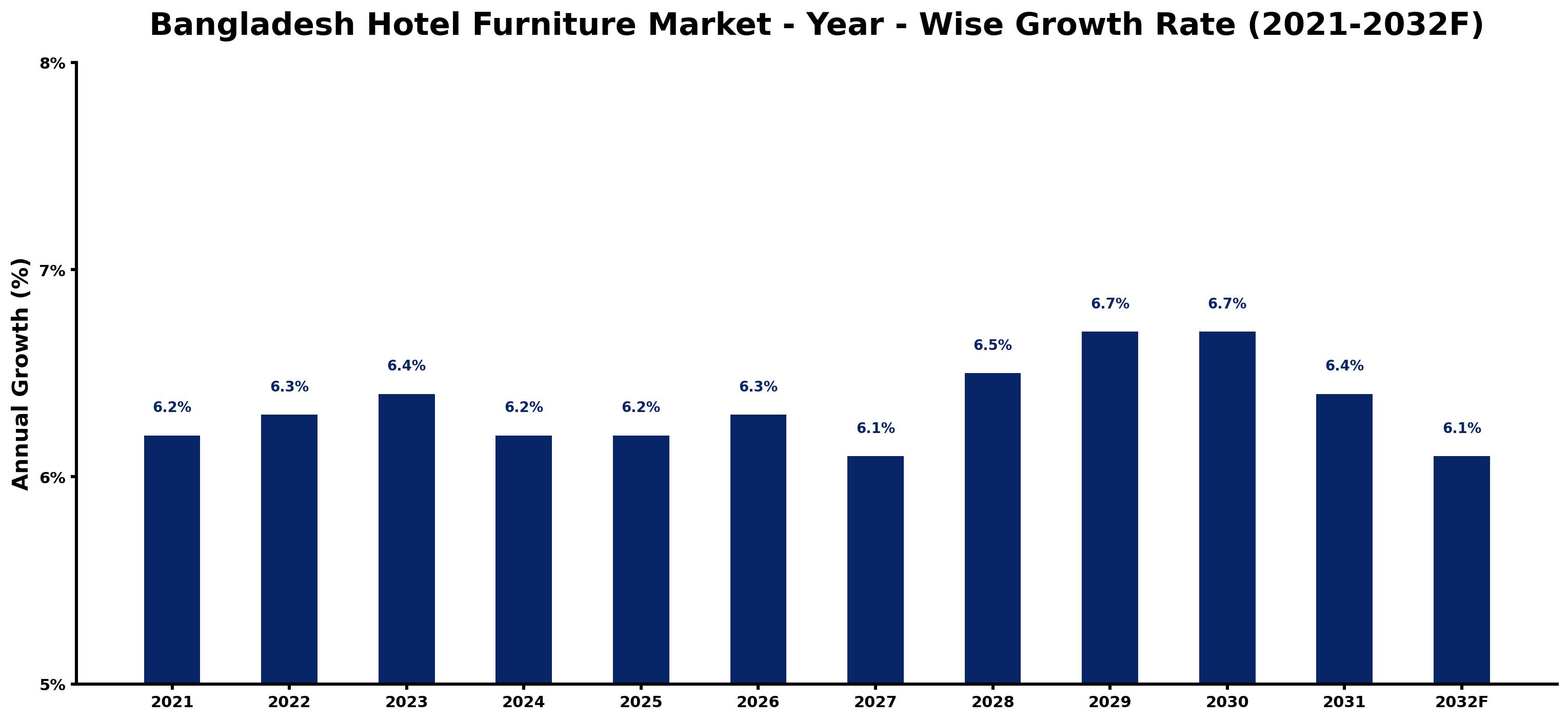 Bangladesh Hotel Furniture Market Year-wise Growth Rate and Key Drivers