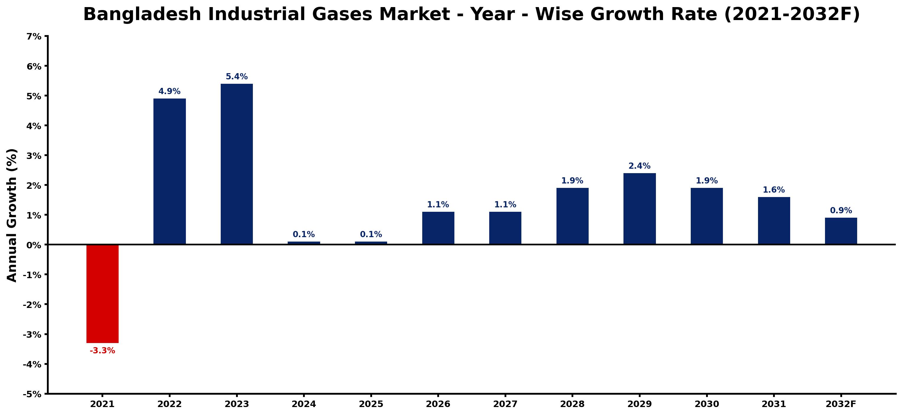 Bangladesh Industrial Gases Market Year-wise Growth Rate and Key Drivers
