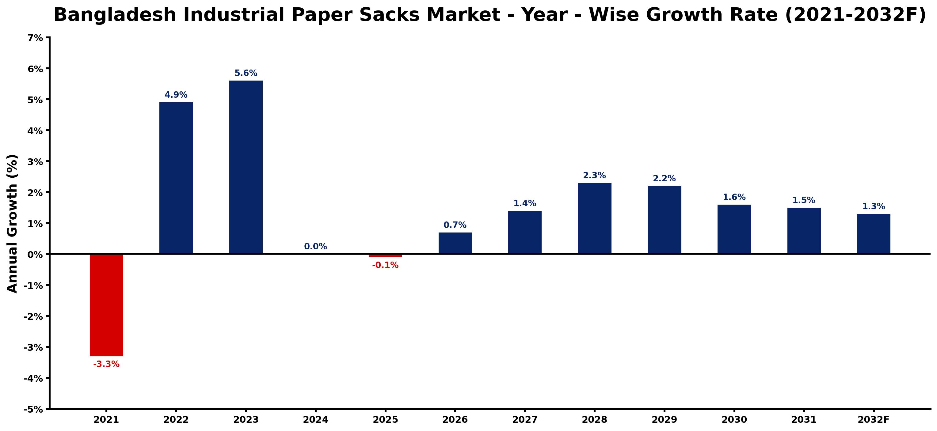 Bangladesh Industrial Paper Sacks Market Year-wise Growth Rate and Key Drivers