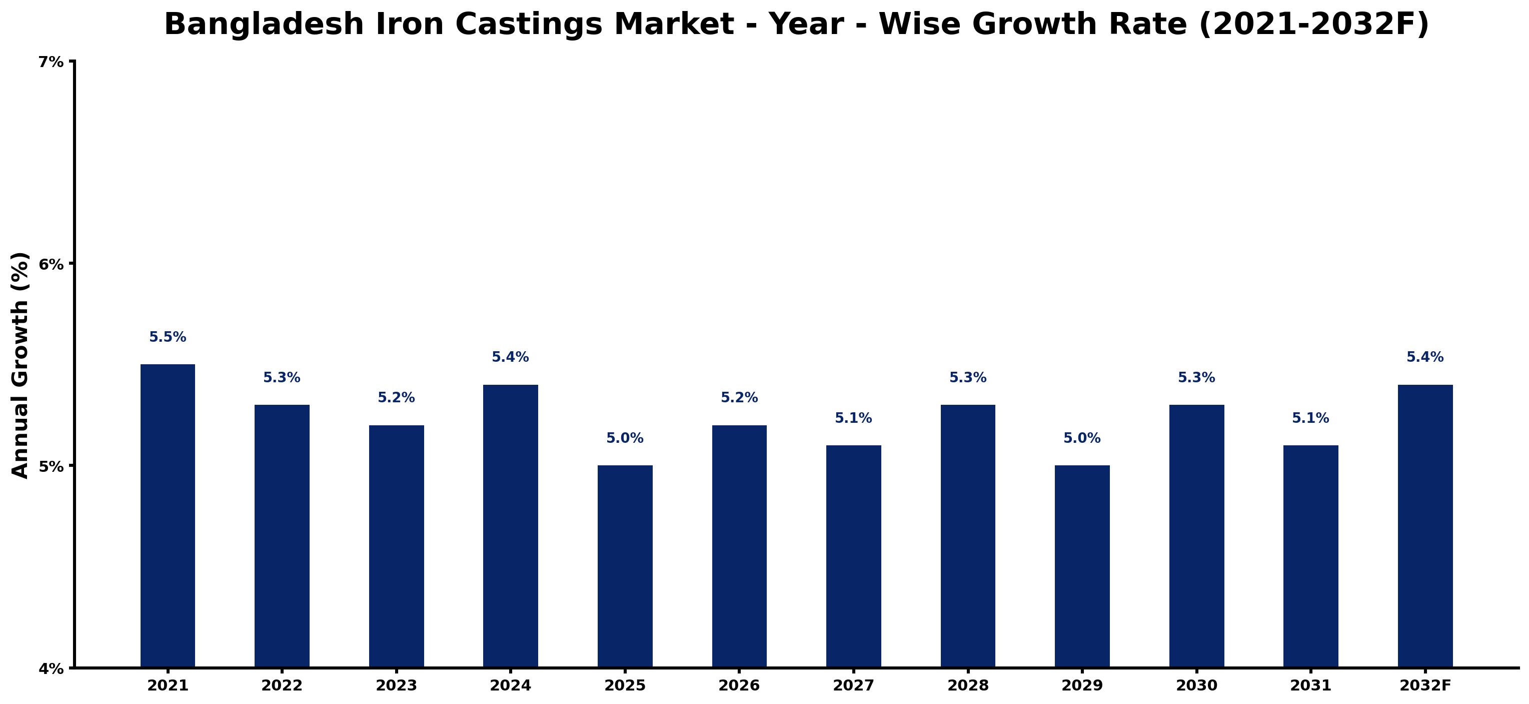 Bangladesh Iron Castings Market Year-wise Growth Rate and Key Drivers