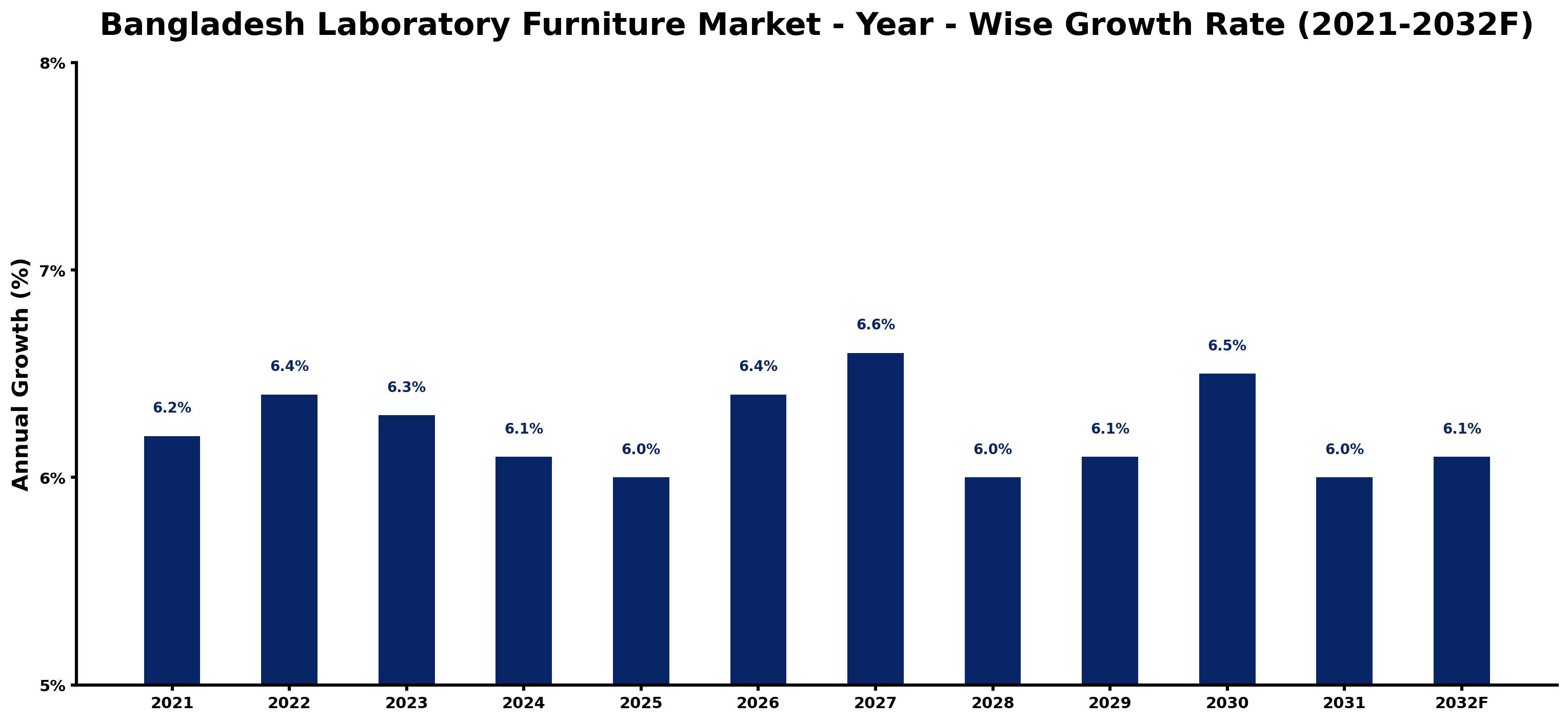 Bangladesh Laboratory Furniture Market Year-wise Growth Rate and Key Drivers
