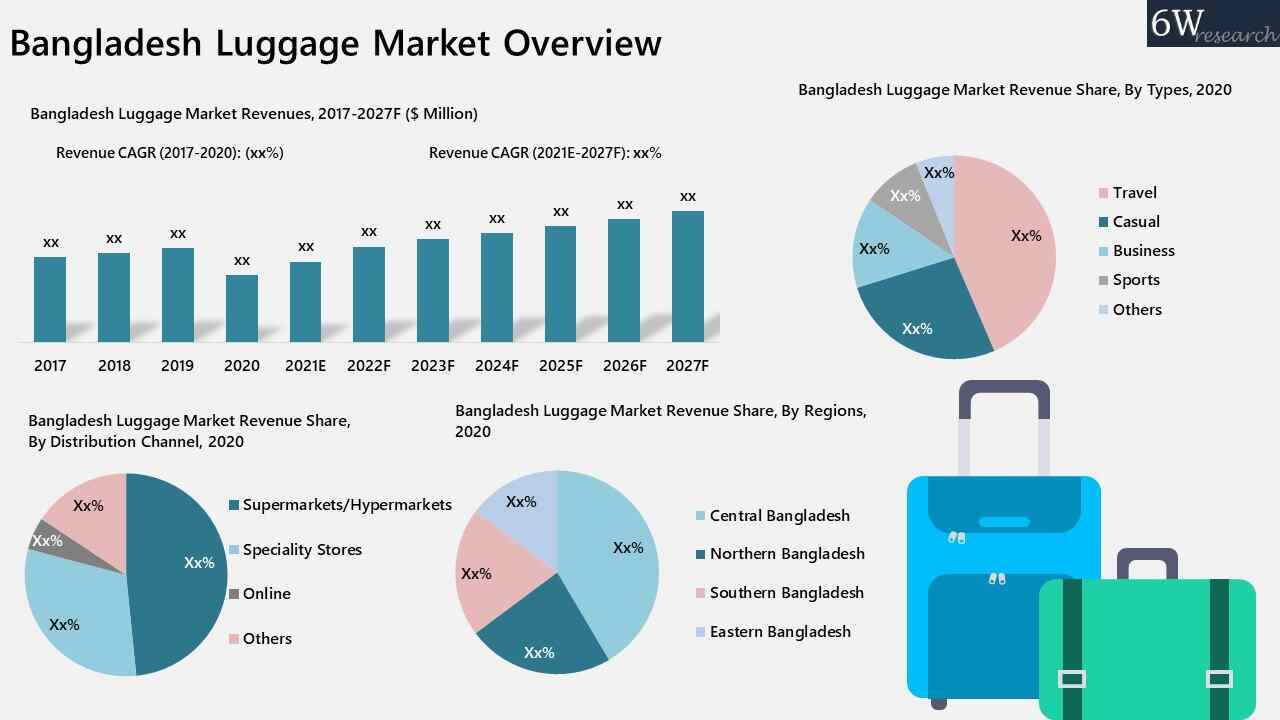 Bangladesh Luggage Market 2021 2027 Report Size Share