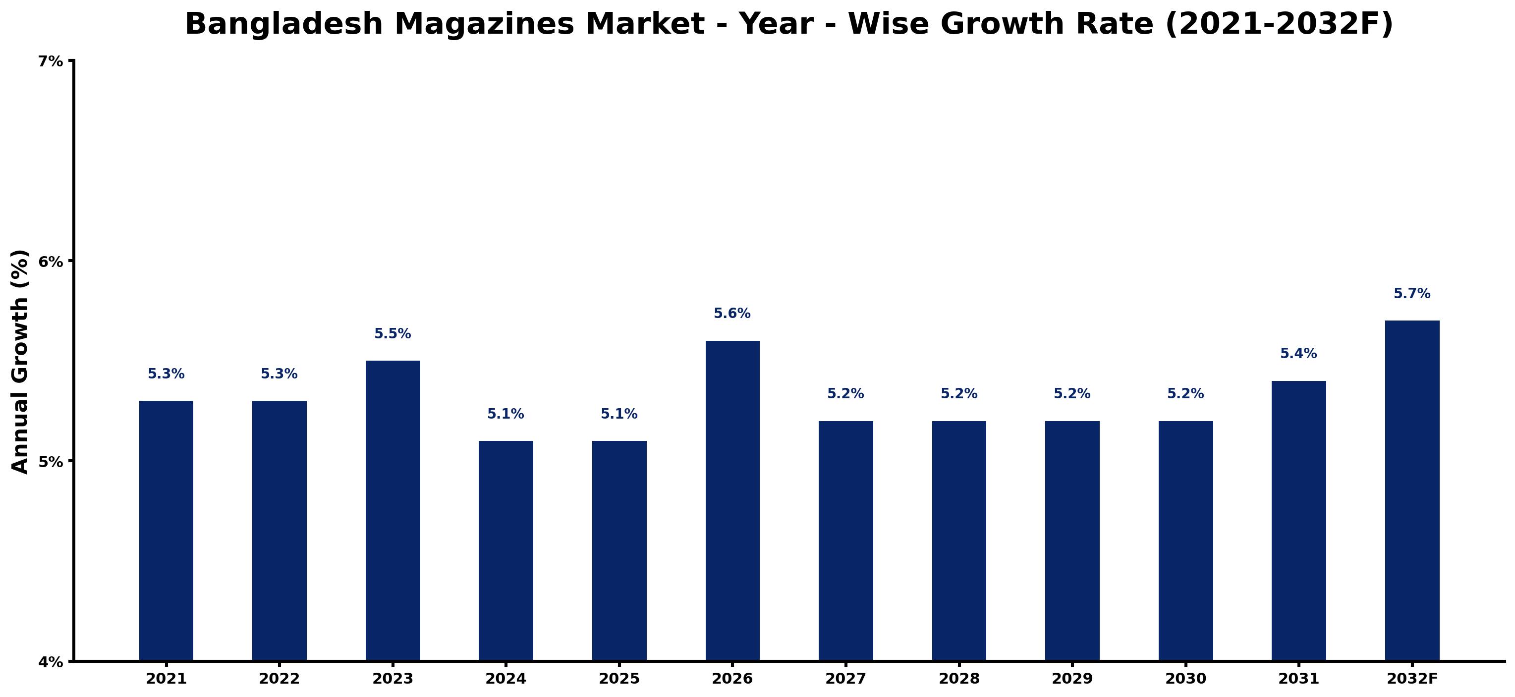 Bangladesh Magazines Market Year-wise Growth Rate and Key Drivers