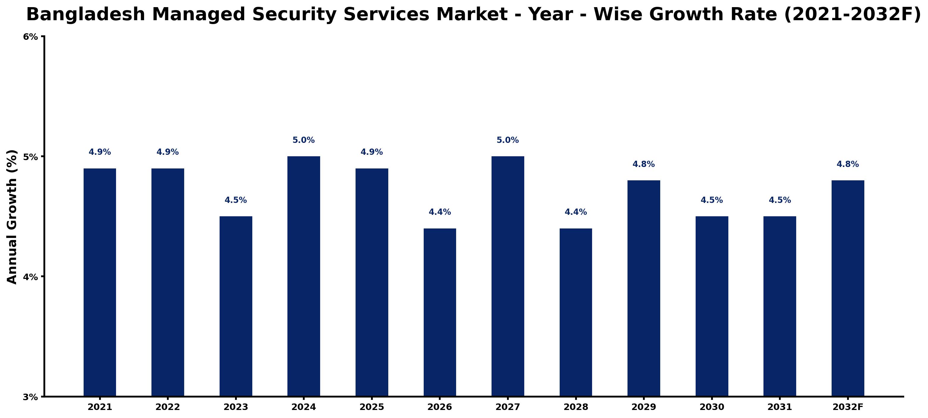 Bangladesh Managed Security Services Market Year-wise Growth Rate and Key Drivers