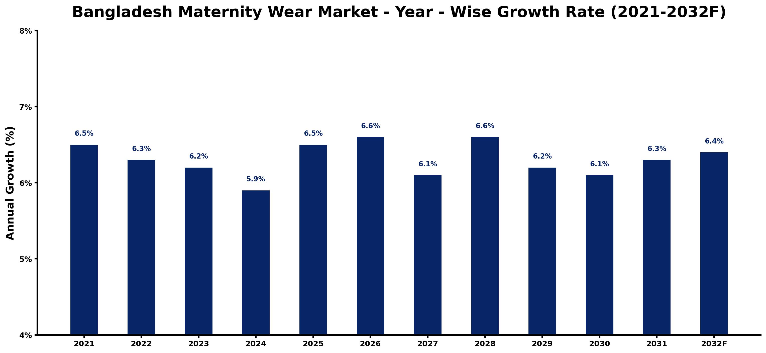 Bangladesh Maternity Wear Market Year-wise Growth Rate and Key Drivers