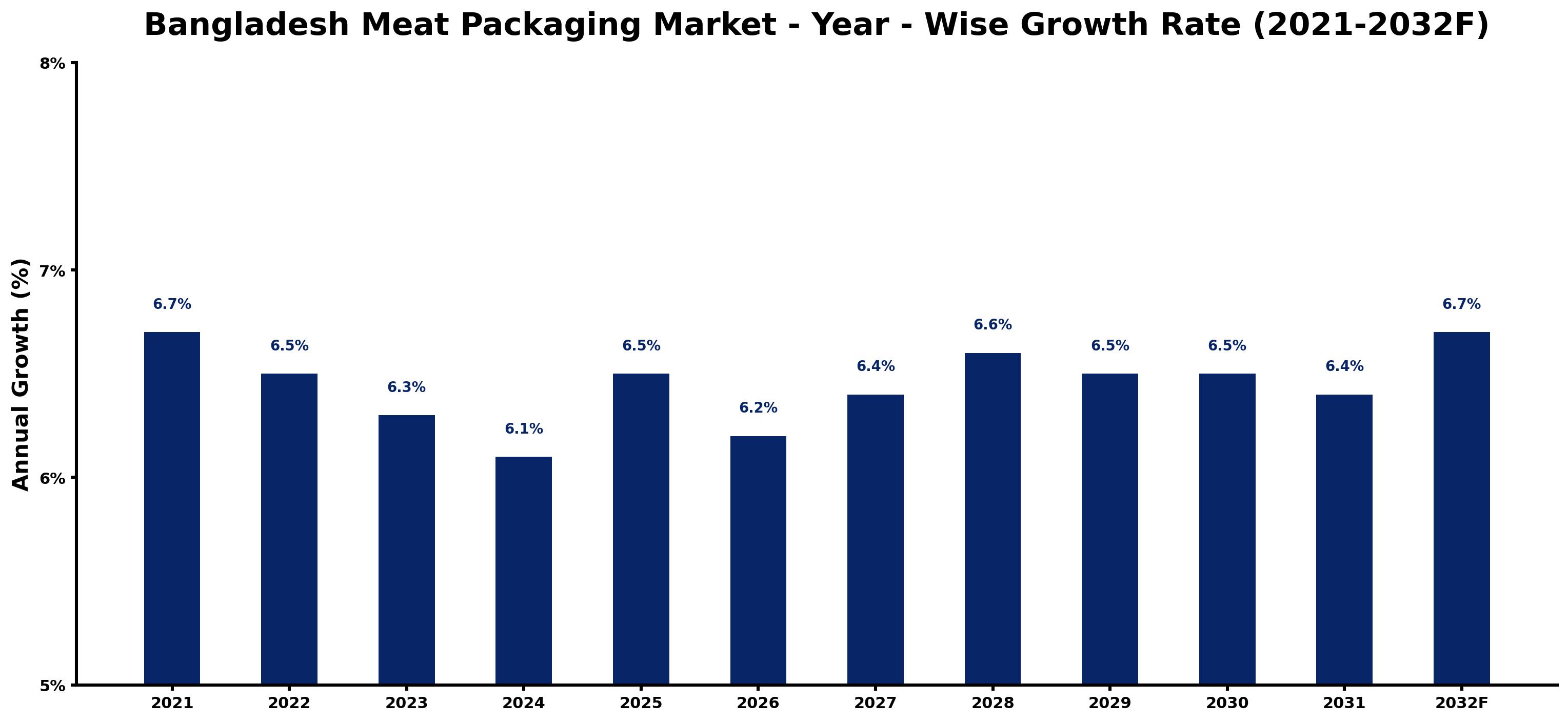 Bangladesh Meat Packaging Market Year-wise Growth Rate and Key Drivers