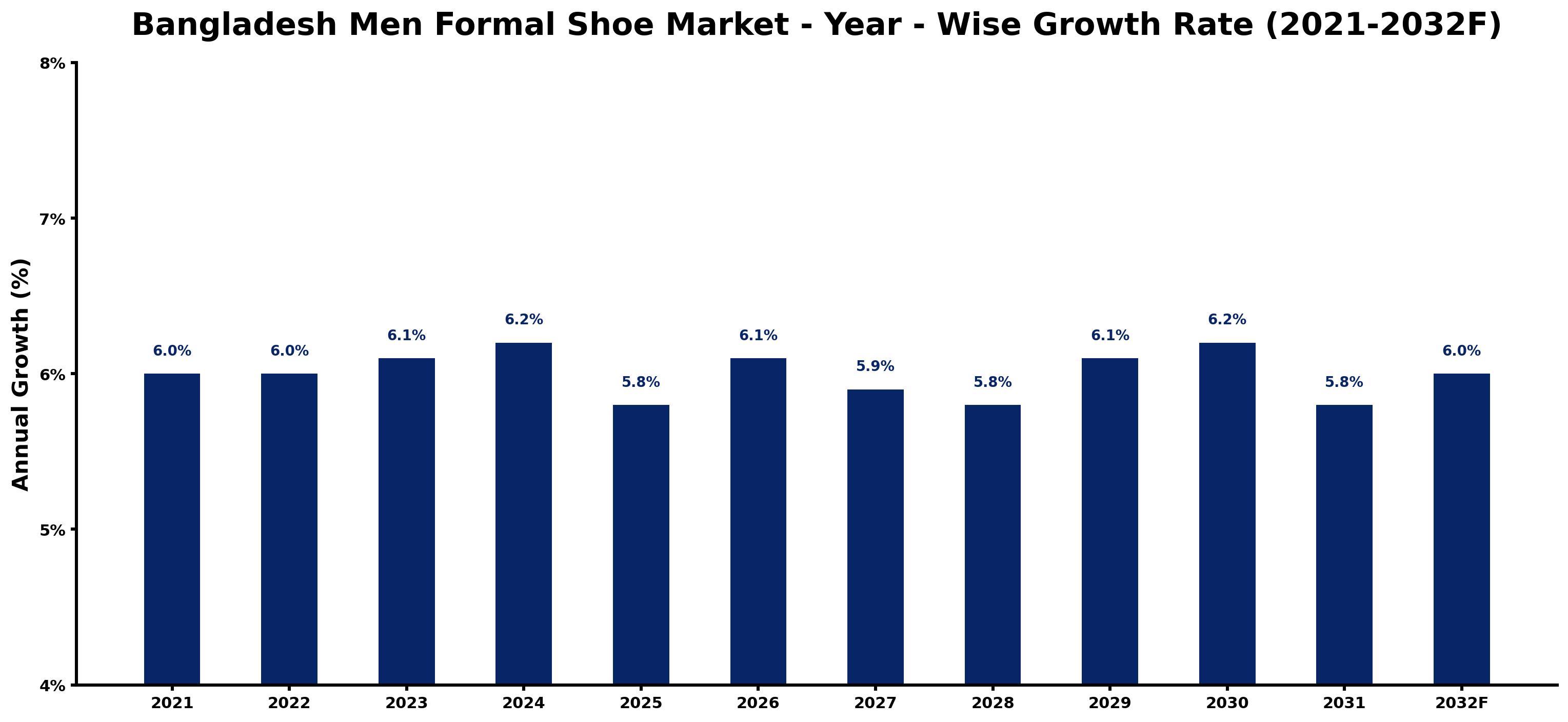 Bangladesh Men Formal Shoe Market Year-wise Growth Rate and Key Drivers