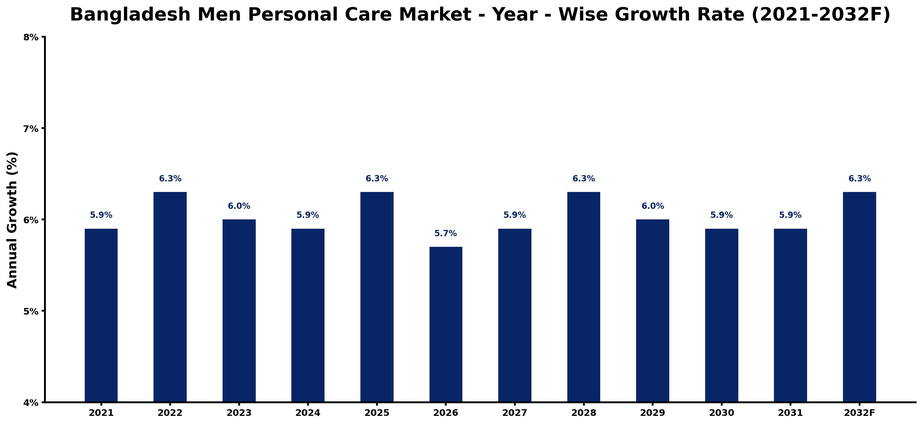 Bangladesh Men Personal Care Market Year-wise Growth Rate and Key Drivers
