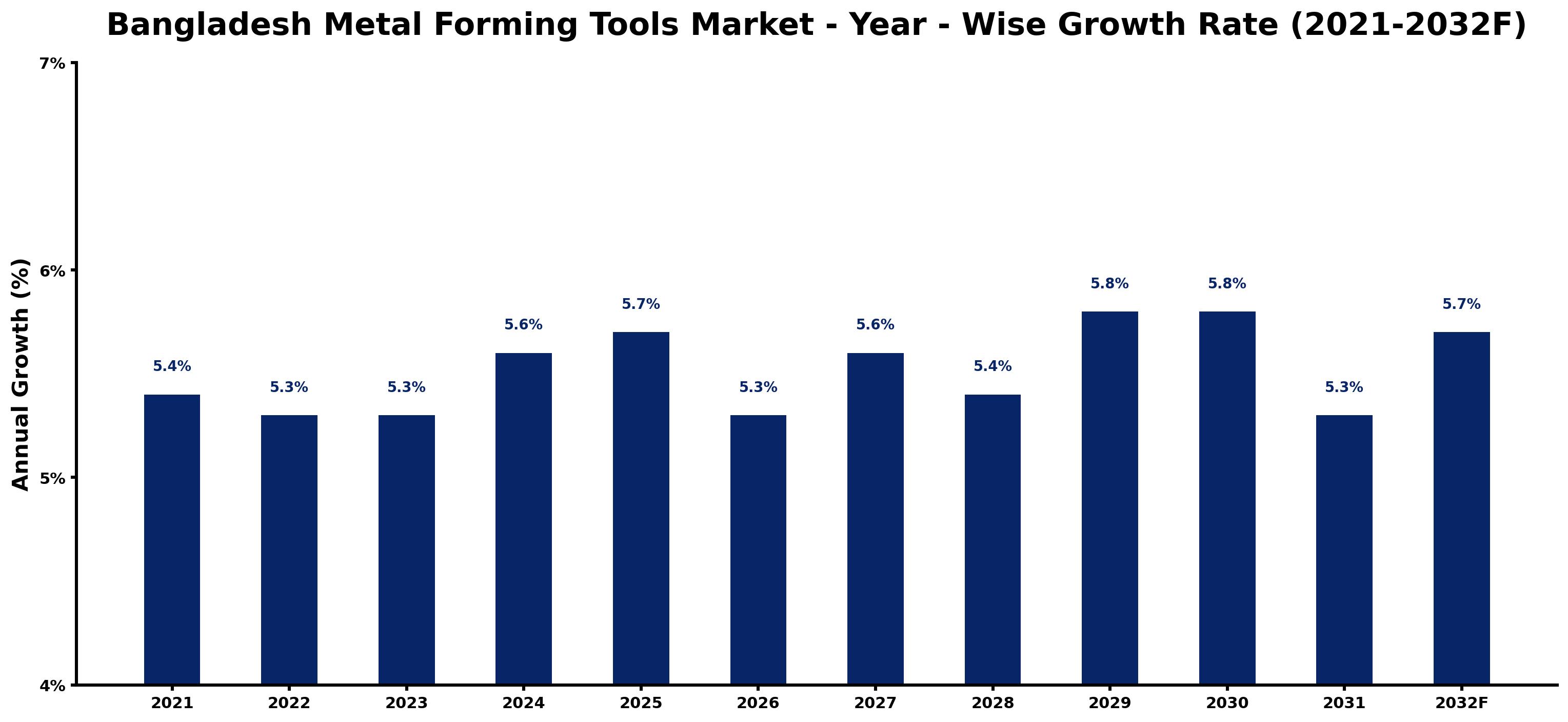 Bangladesh Metal Forming Tools Market Year-wise Growth Rate and Key Drivers