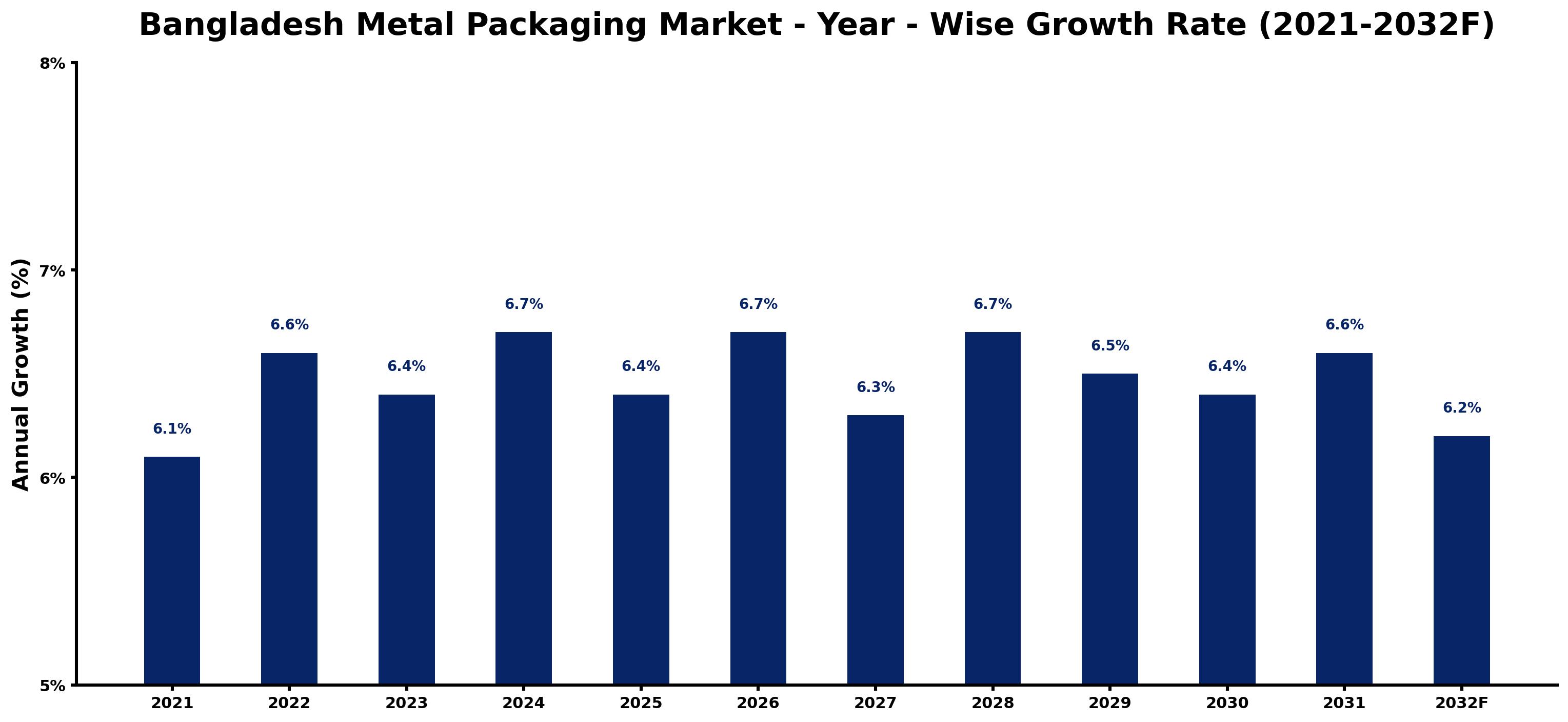 Bangladesh Metal Packaging Market Year-wise Growth Rate and Key Drivers