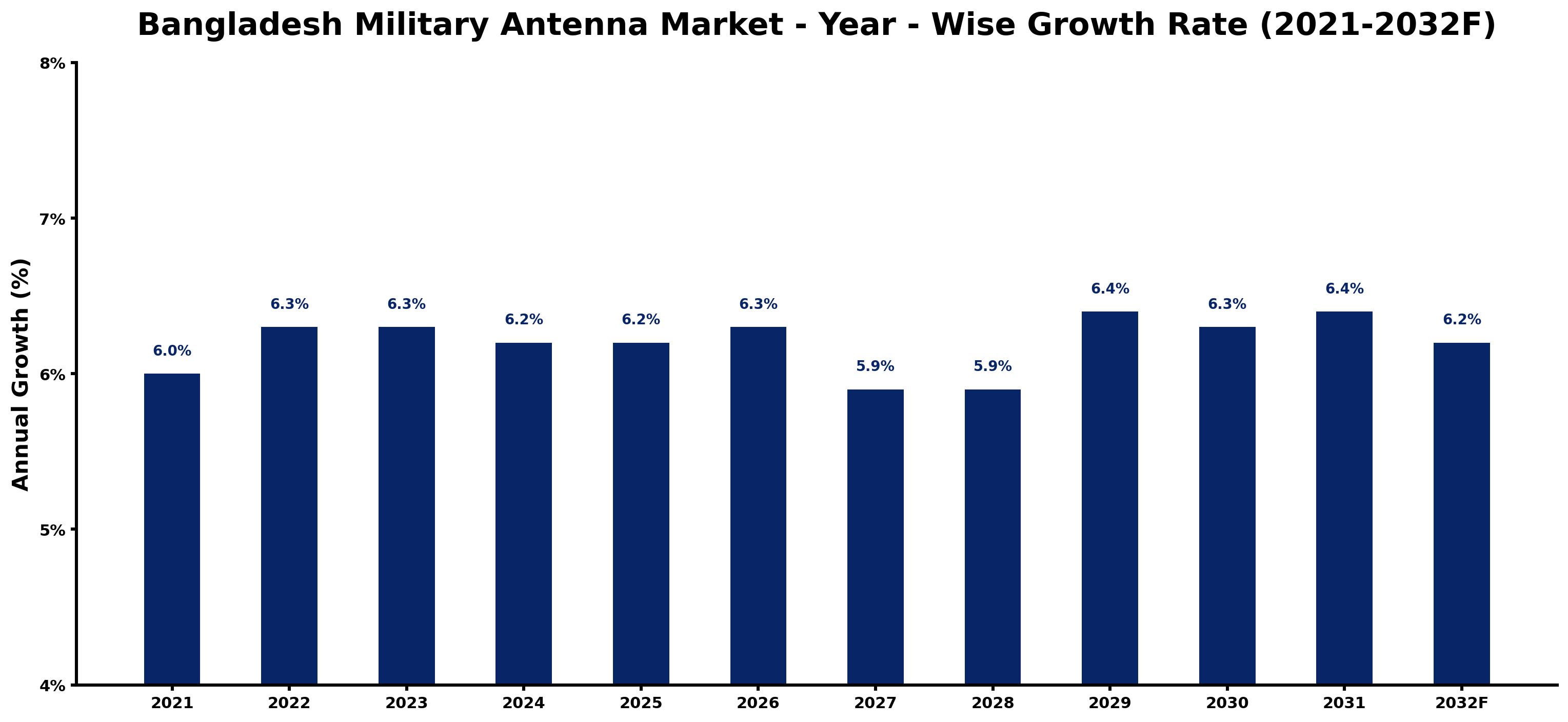 Bangladesh Military Antenna Market Year-wise Growth Rate and Key Drivers