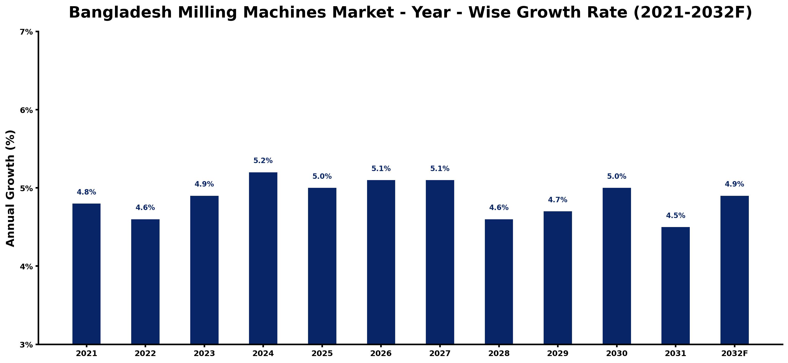 Bangladesh Milling Machines Market Year-wise Growth Rate and Key Drivers