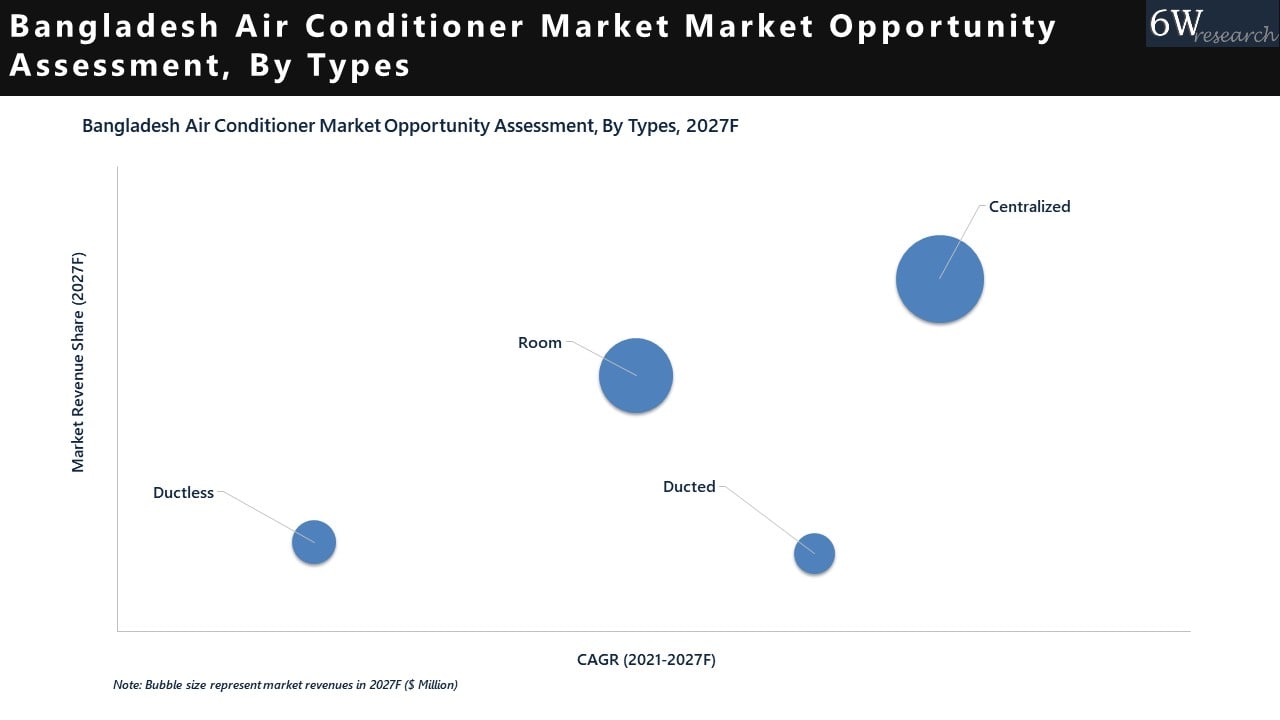 Bangladesh Air Conditioner Market