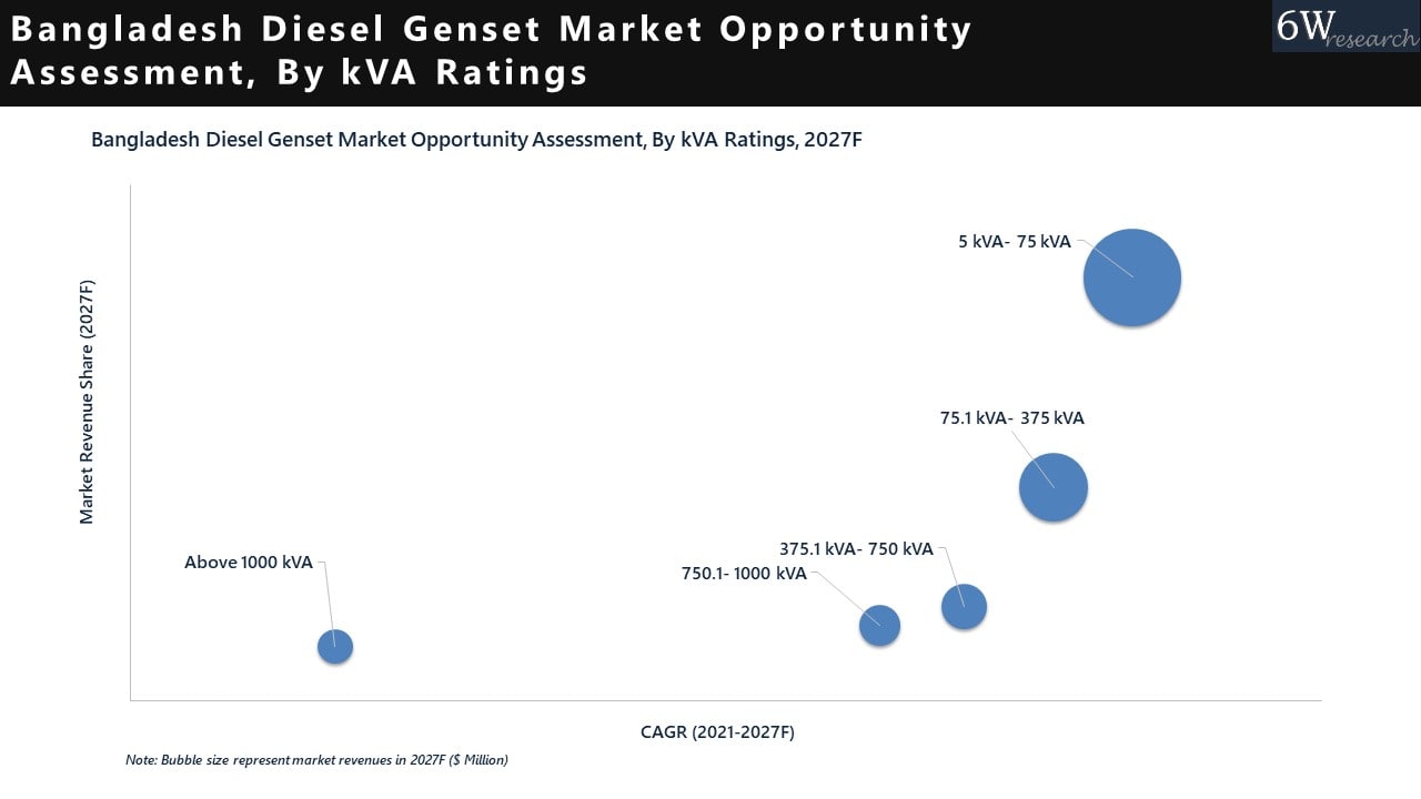 Bangladesh Diesel Genset (Generator) Market (2021-2027)