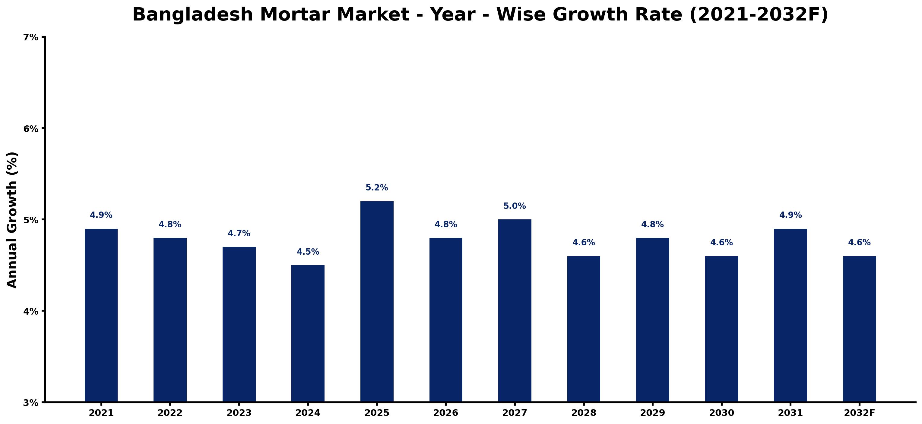 Bangladesh Mortar Market Year-wise Growth Rate and Key Drivers