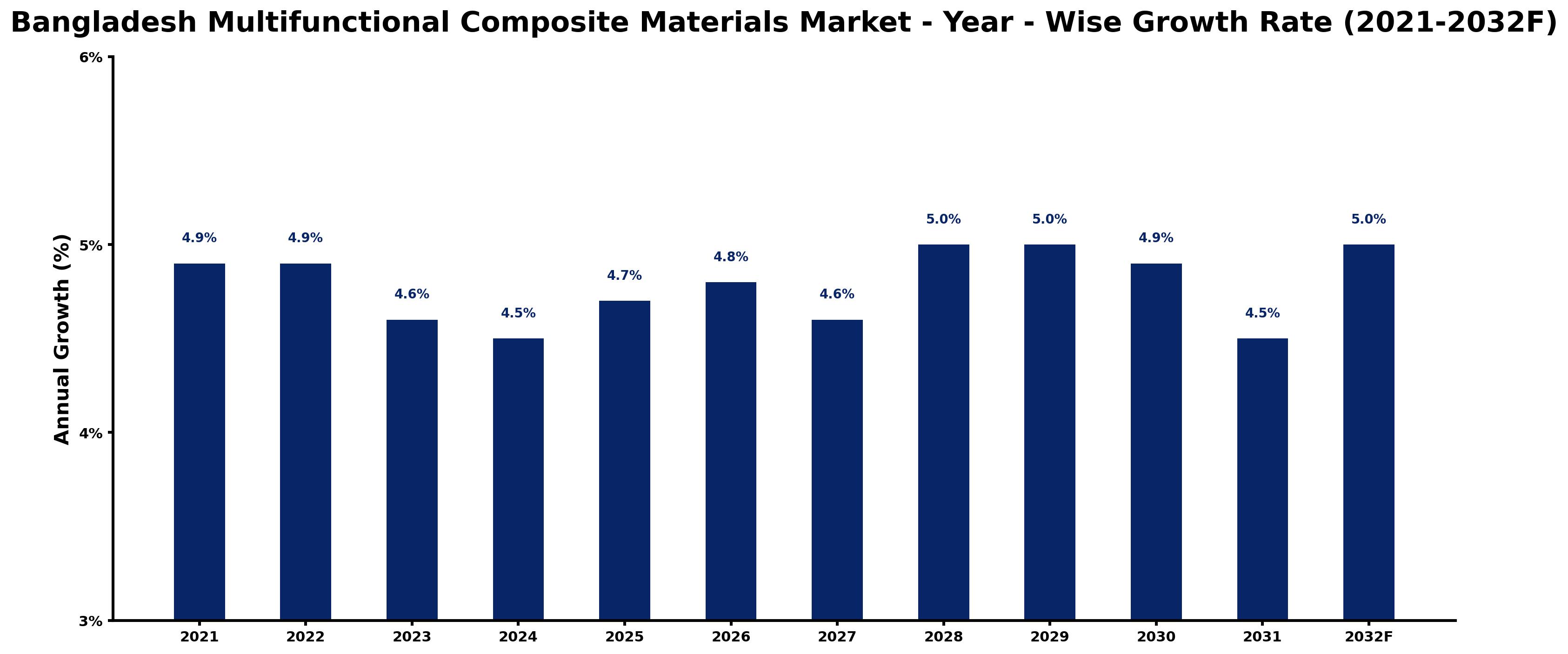 Bangladesh Multifunctional Composite Materials Market Year-wise Growth Rate and Key Drivers