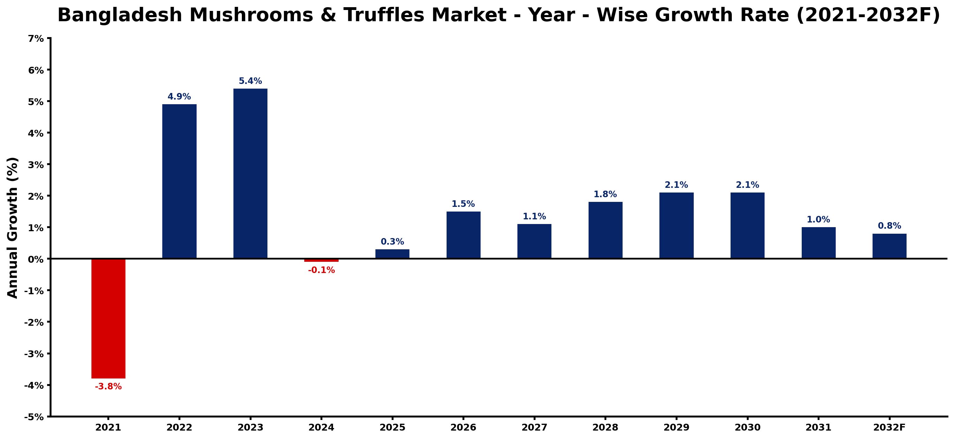 Bangladesh Mushrooms & Truffles Market Year-wise Growth Rate and Key Drivers
